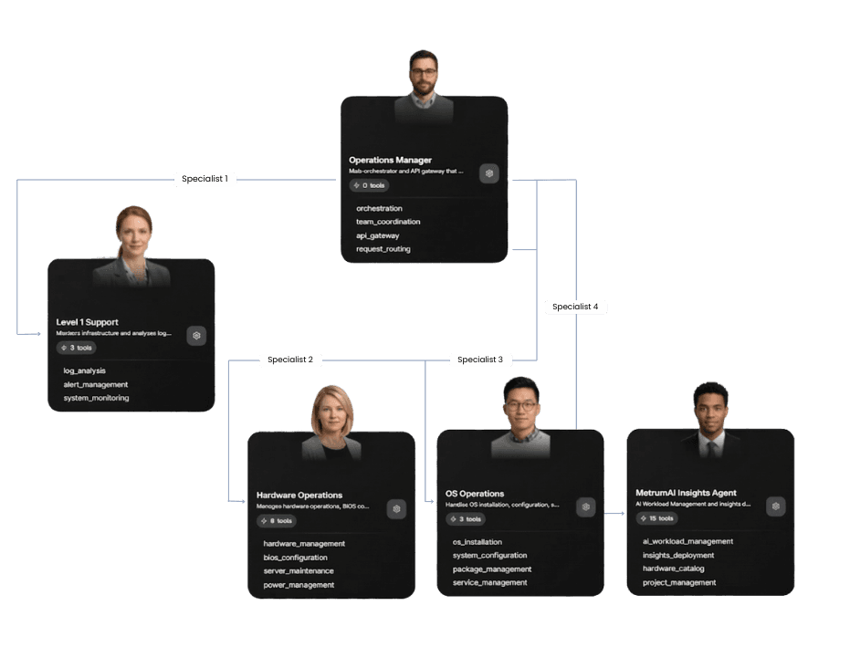 Agentic workflow graph showing agent collaboration