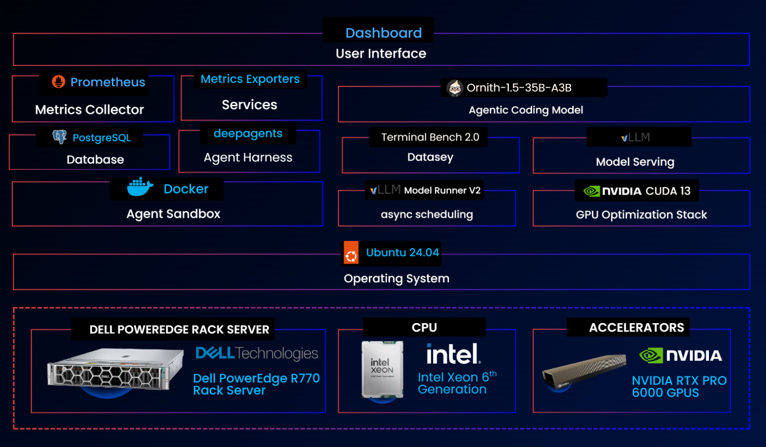 Technical architecture of the agent density workload.