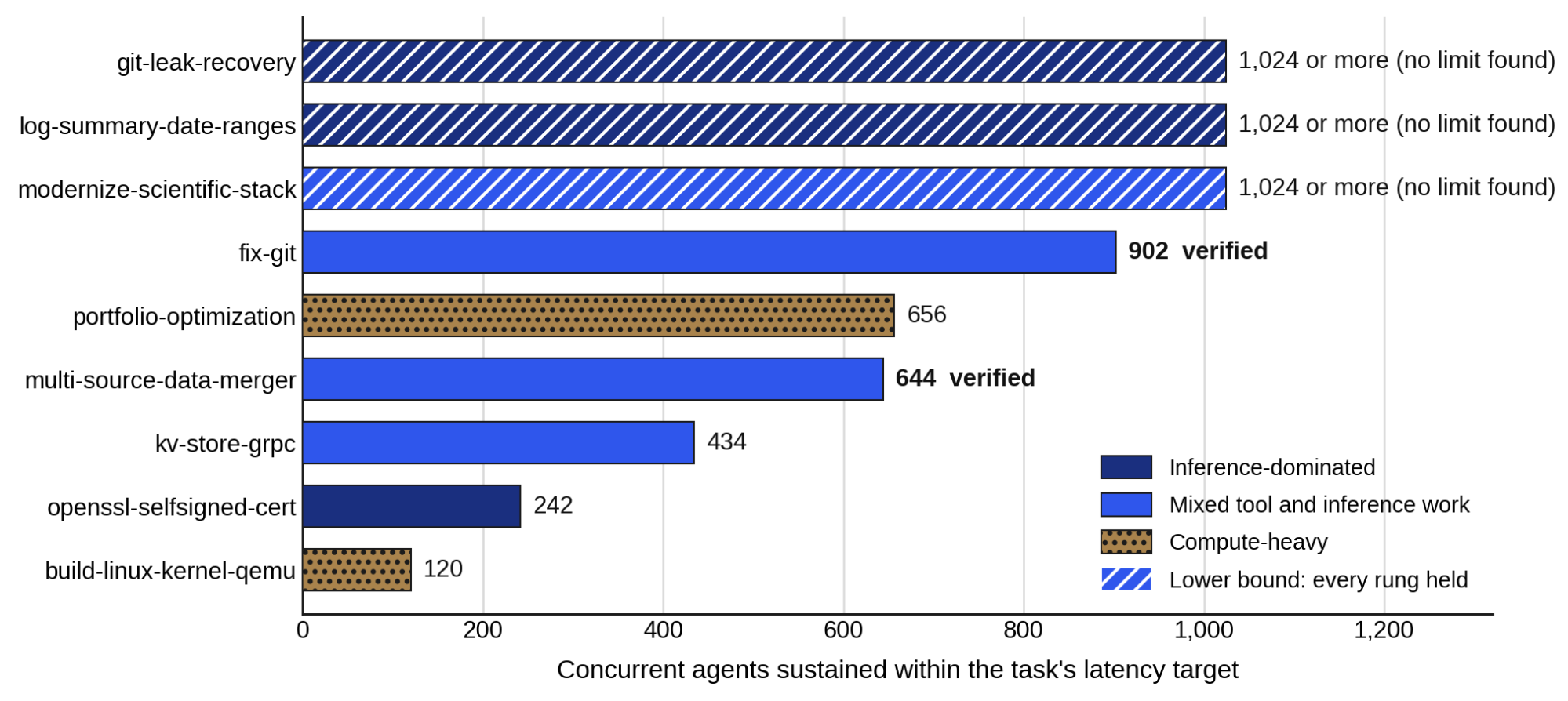 Fleet size within service level for each task on one Dell PowerEdge R770. Hatched bars are lower bounds: the ladder ended at 1,024 agents with no limit found, so their true capacity is higher than shown.