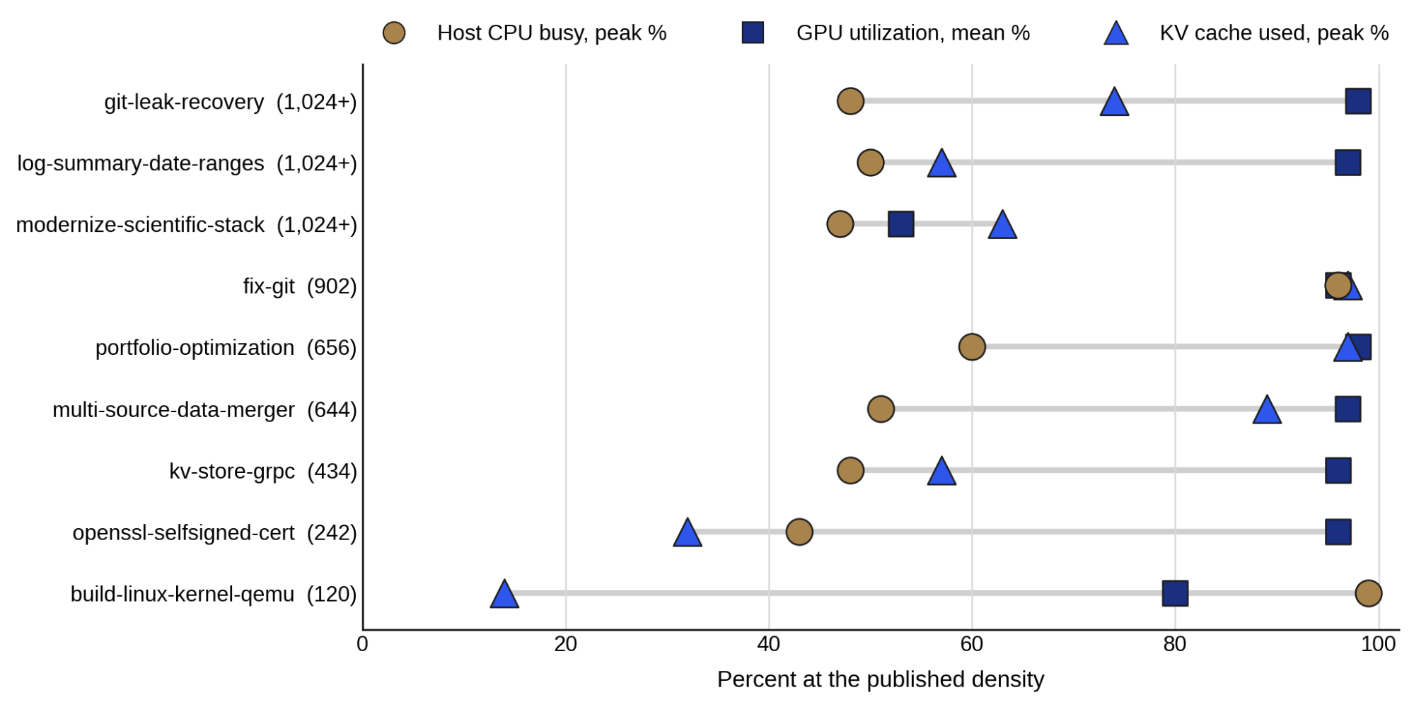 Host CPU, GPU and KV-cache readings at each task's published density.