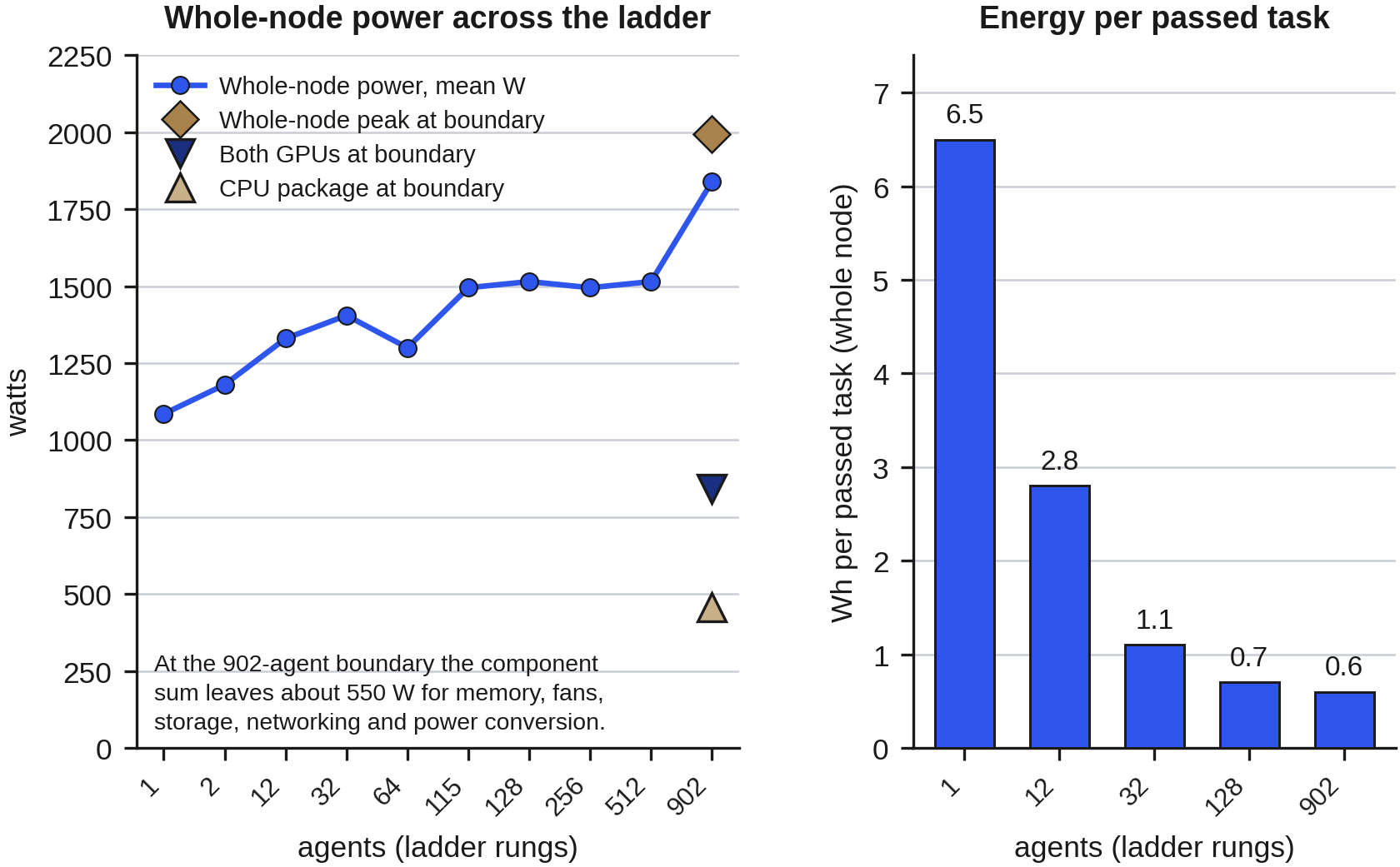 fix-git: power across the ladder, and whole-node energy per passed task. Energy is shown for the rungs whose rate figures are undistorted, all of which appear in Table 5; the power series covers every rung.