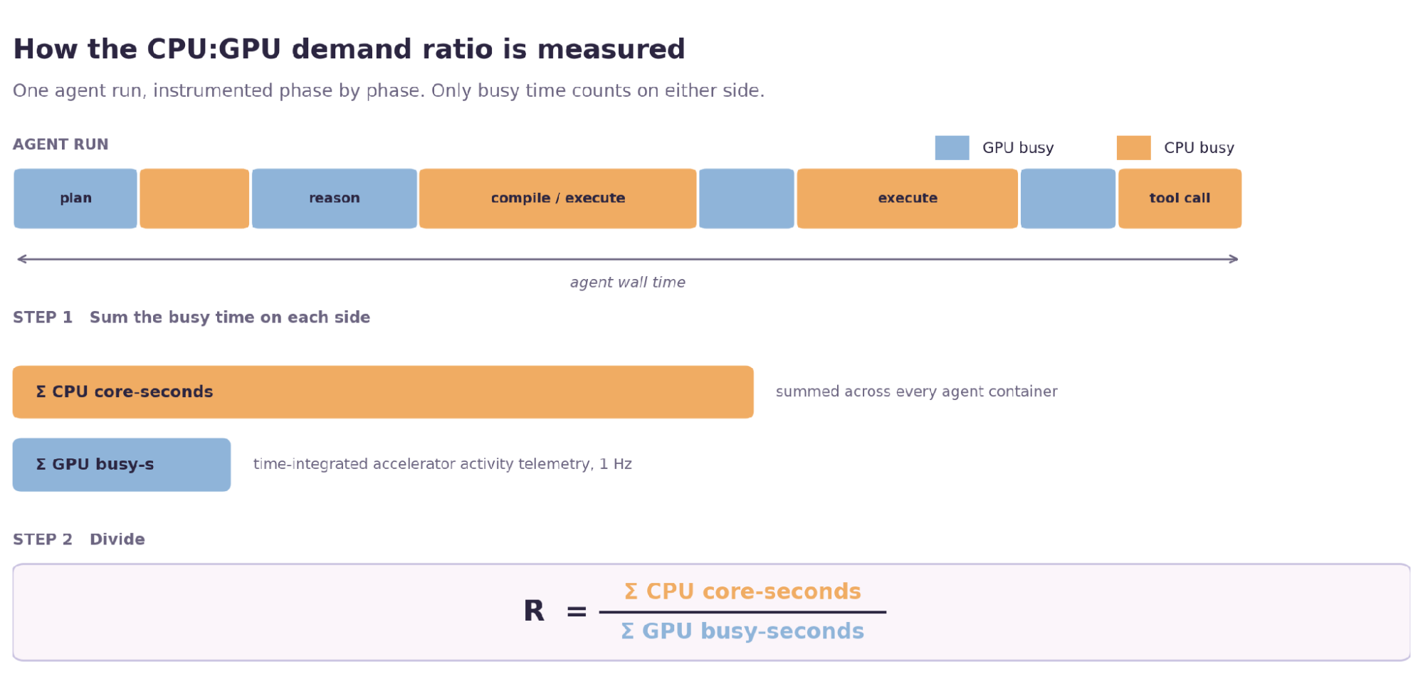How the ratio is measured. An agent run alternates between GPU-busy reasoning and CPU-busy tool execution. Busy time is summed independently on each side and divided.