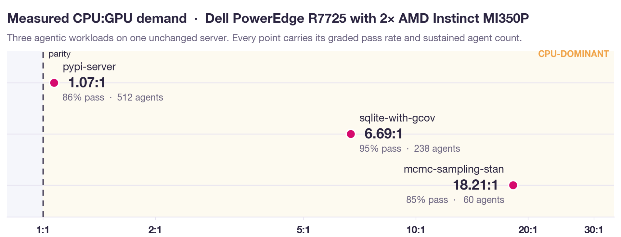 Measured CPU:GPU demand across three agentic workloads on the Dell PowerEdge R7725 with 2 AMD Instinct MI350P, plotted on a log scale against 1:1 parity. Pass rates and sustained agent counts shown with each point.