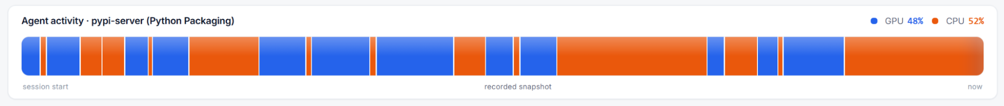AgenticBench agent swimlane, showing GPU-busy and CPU-busy intervals across one pypi-server agent run.