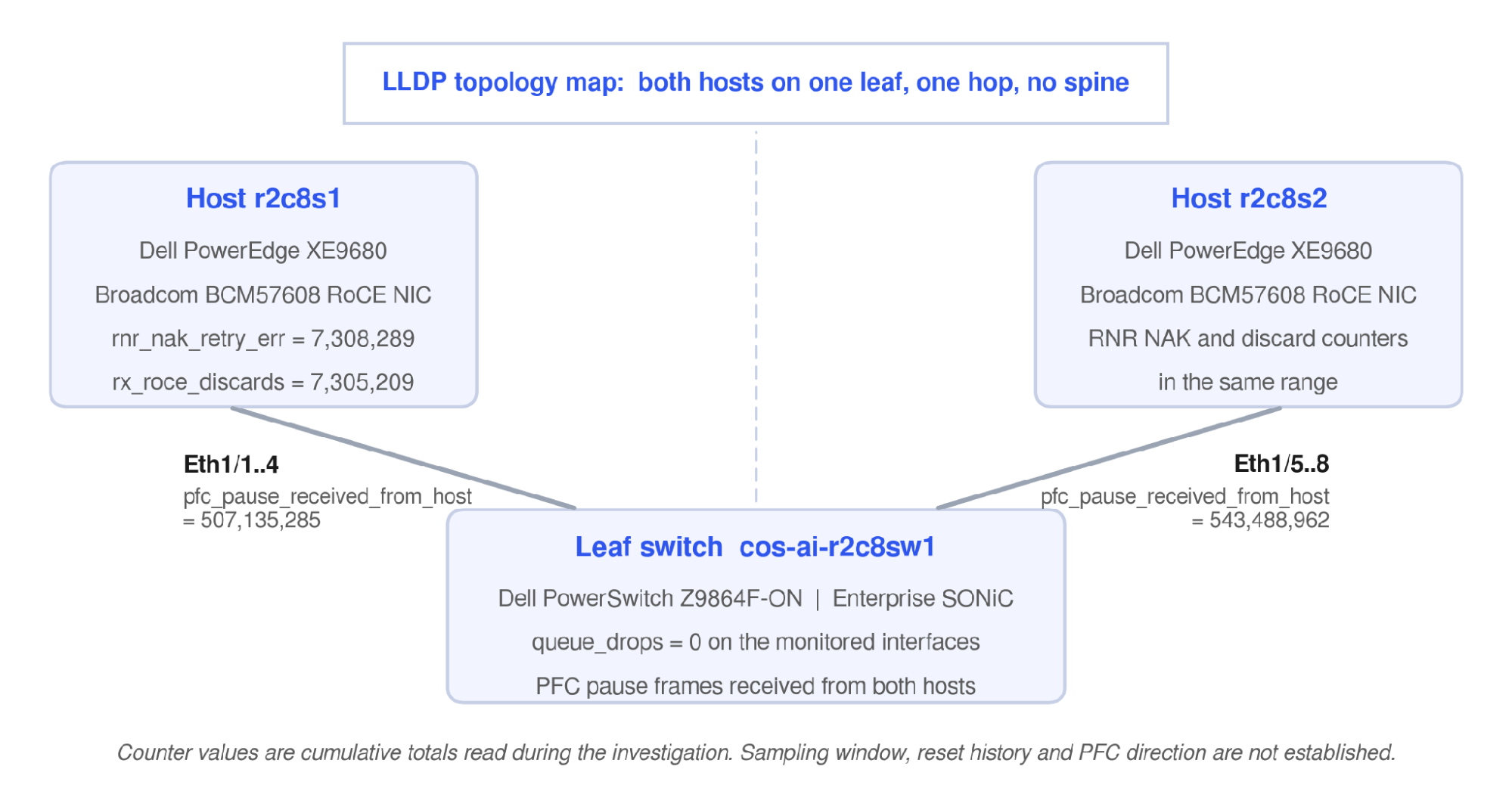 Two hosts, one leaf switch. The correlation the agents assembled from NIC telemetry, switch telemetry, and the LLDP topology map. Alt text: a diagram mapping hosts r2c8s1 and r2c8s2 through interfaces Eth1/1..4 and Eth1/5..8 to leaf switch cos-ai-r2c8sw1, annotated with the RNR, discard, PFC, and queue-drop counters read during the investigation.