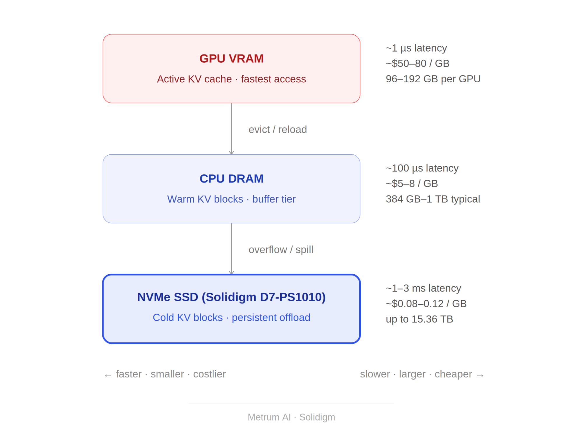 AI Inference Memory Hierarchy