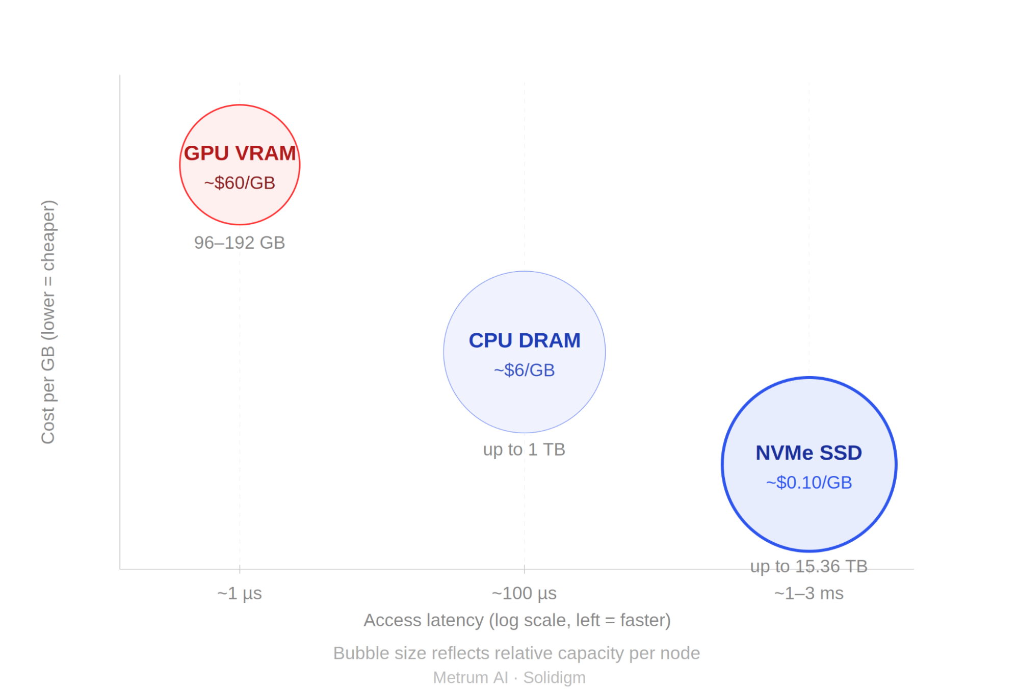 Memory Tier Comparison