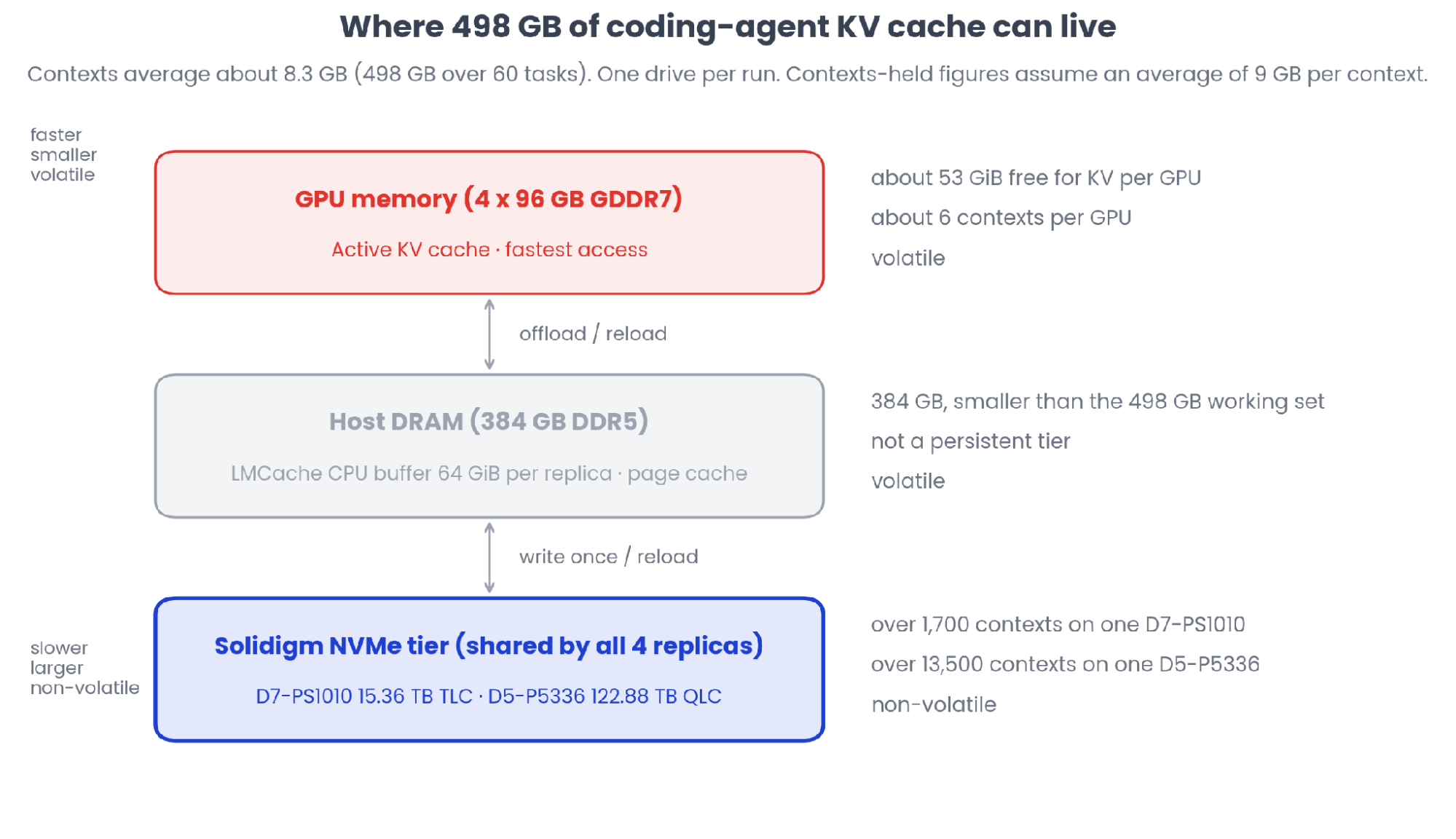 Where 498 GB of Coding-Agent KV Cache Can Live: GPU Memory, Host DRAM and the Solidigm NVMe Tier