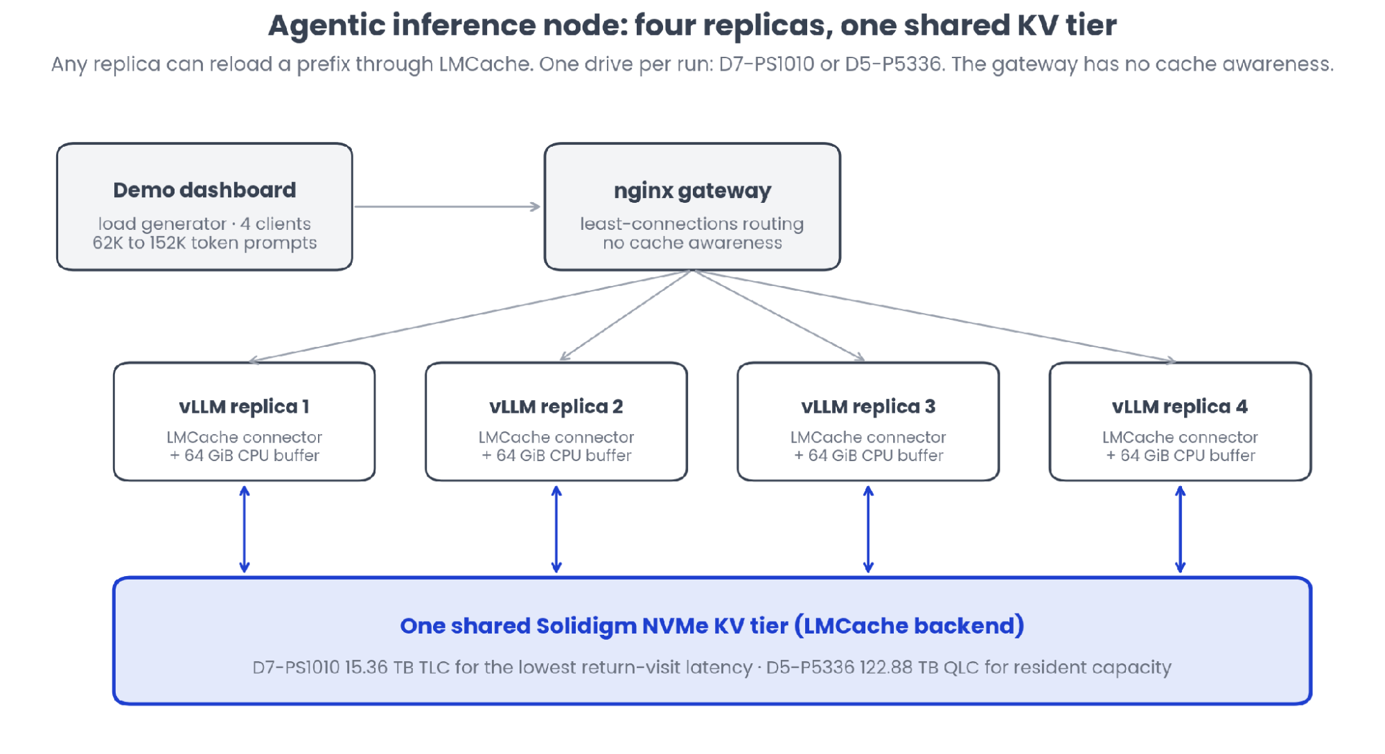 Agentic Inference Node: Four vLLM Replicas, One Shared Solidigm KV Tier (one drive per run)