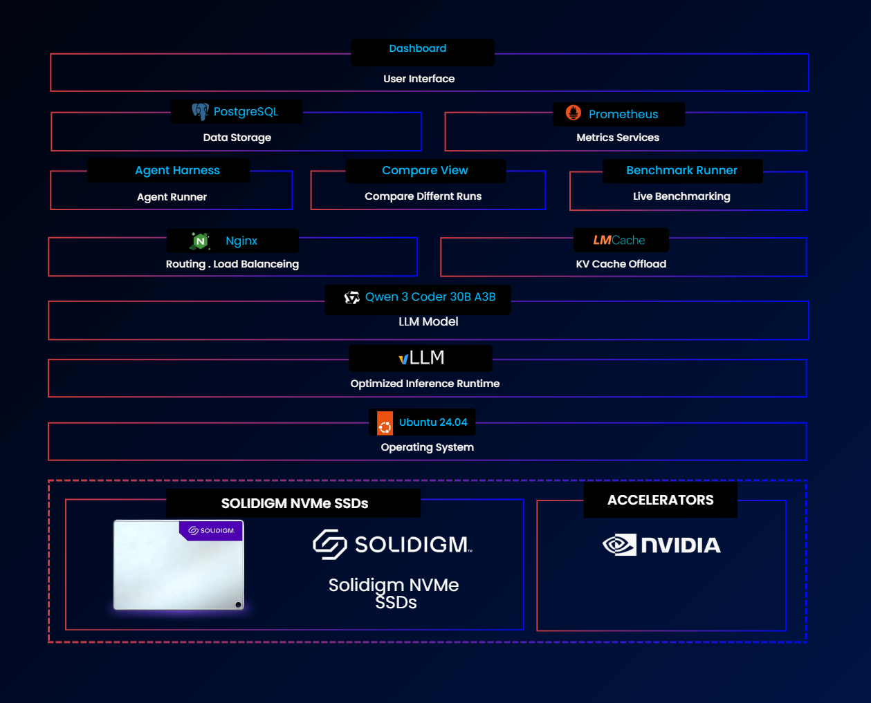 Technical Architecture of the Agentic Inference Node
