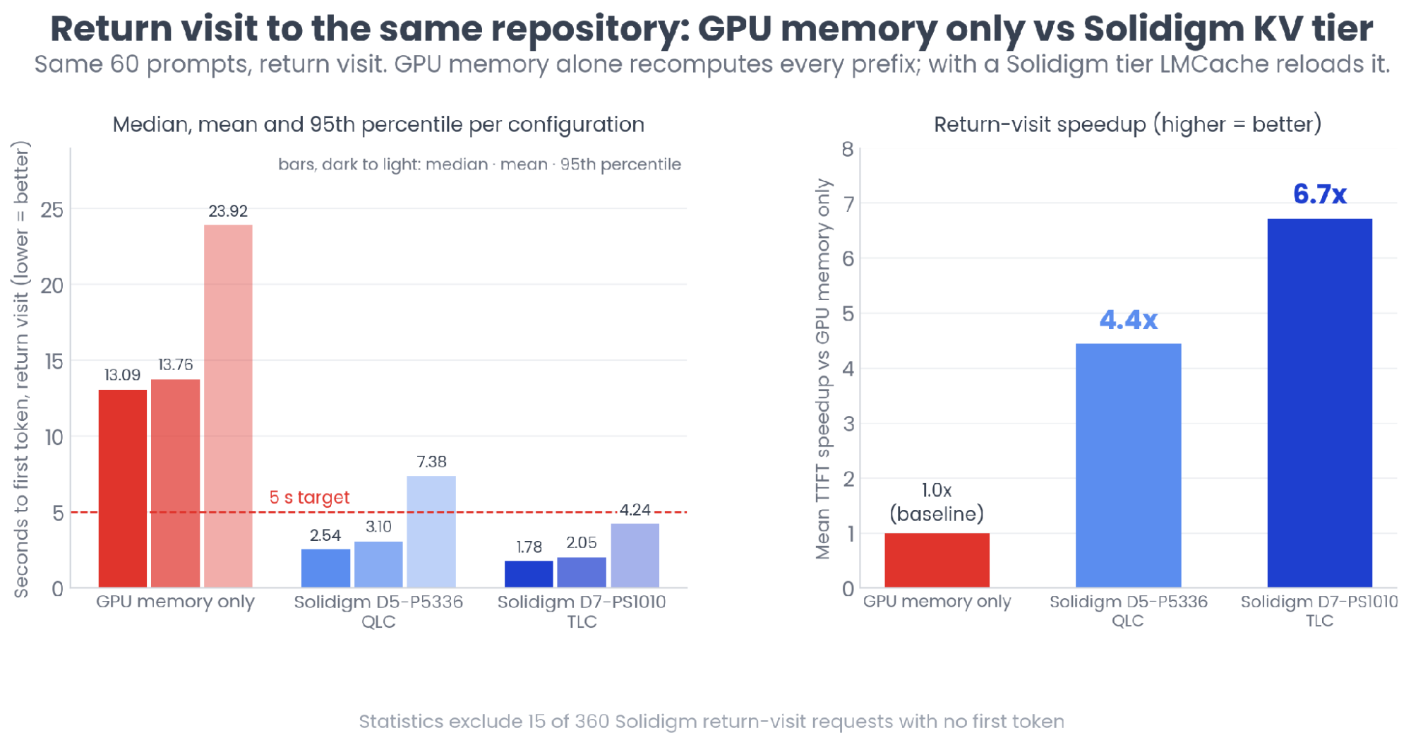 Return-Visit Time to First Token and Mean Speedup vs GPU Memory Only