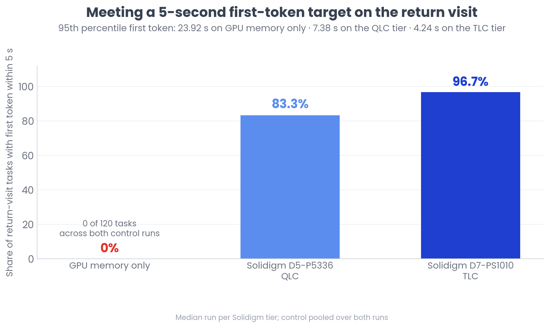 Share of Return-Visit Tasks with a First Token Within Five Seconds