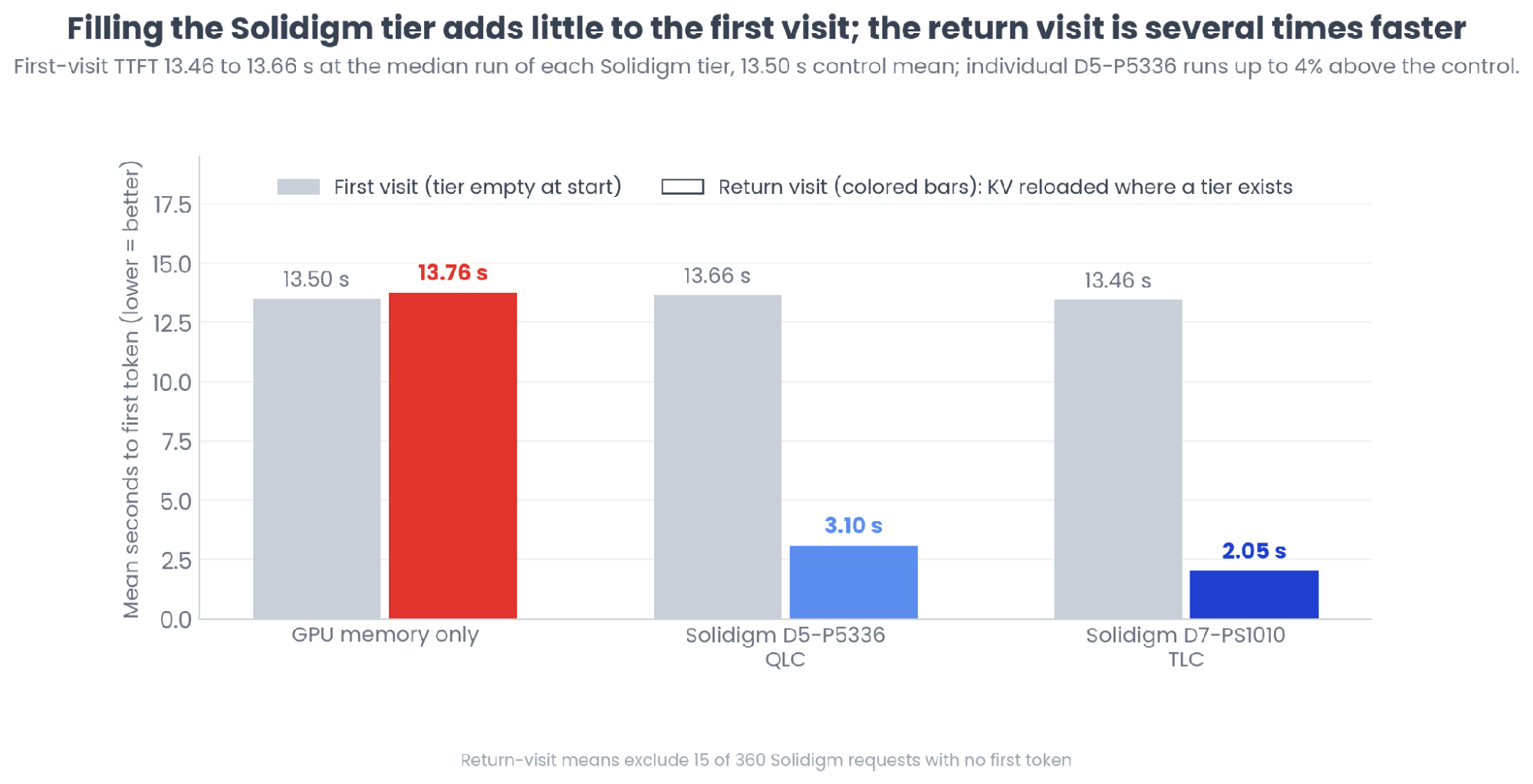 First Visit vs Return Visit, Mean Time to First Token