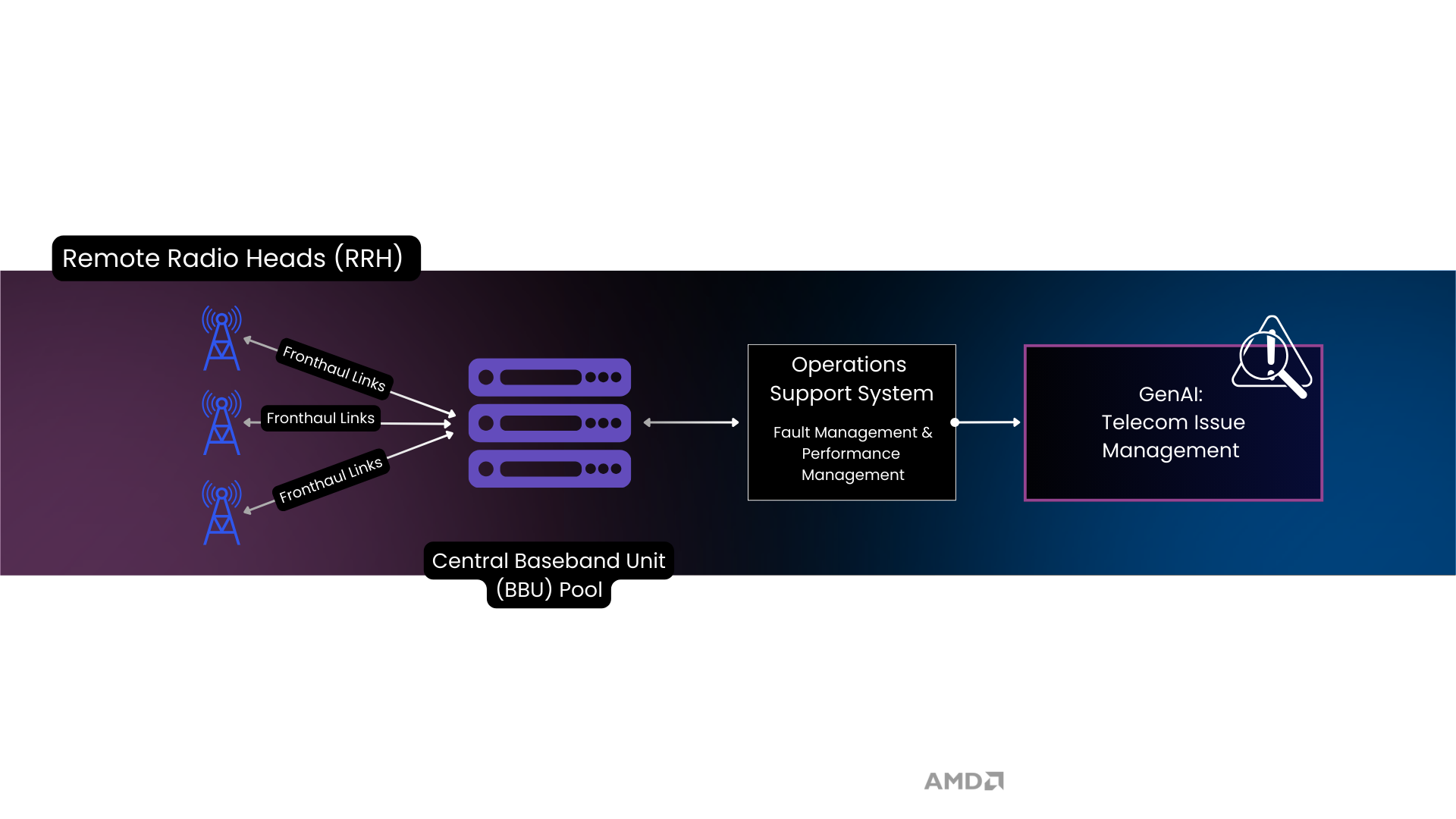 The Telecom Infrastructure Challenge - C-RAN architecture diagram
