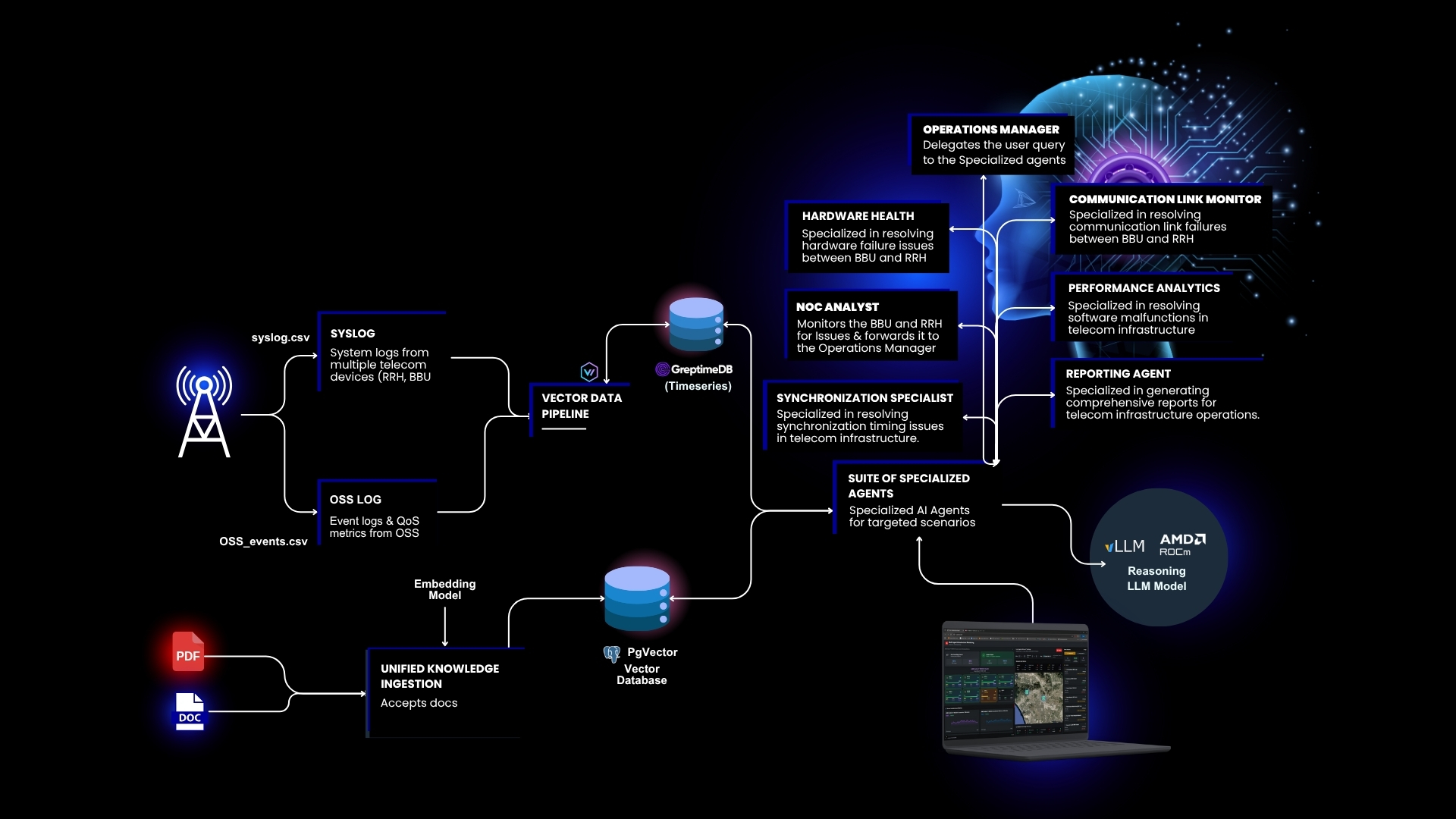 Solution flow diagram showing the four integrated stages of the monitoring platform