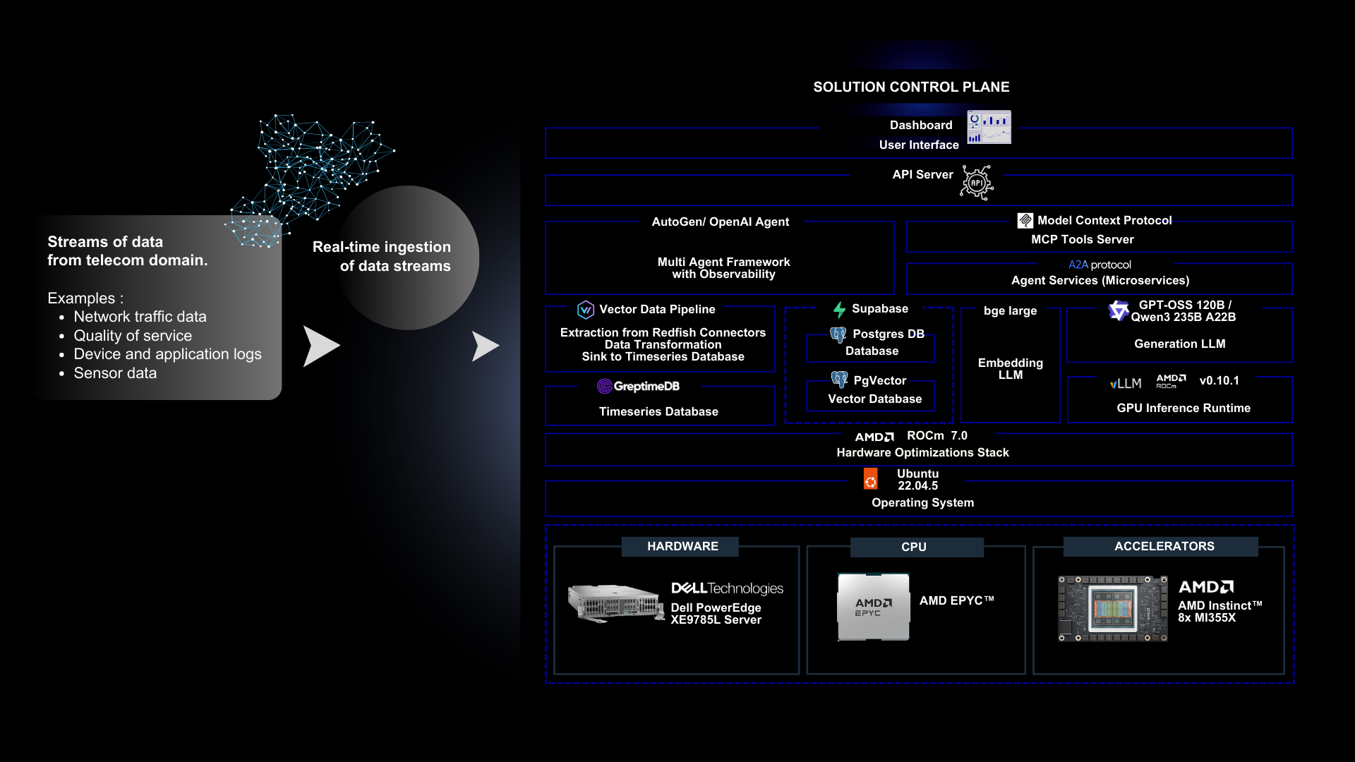 Solution architecture diagram showing software stack layers
