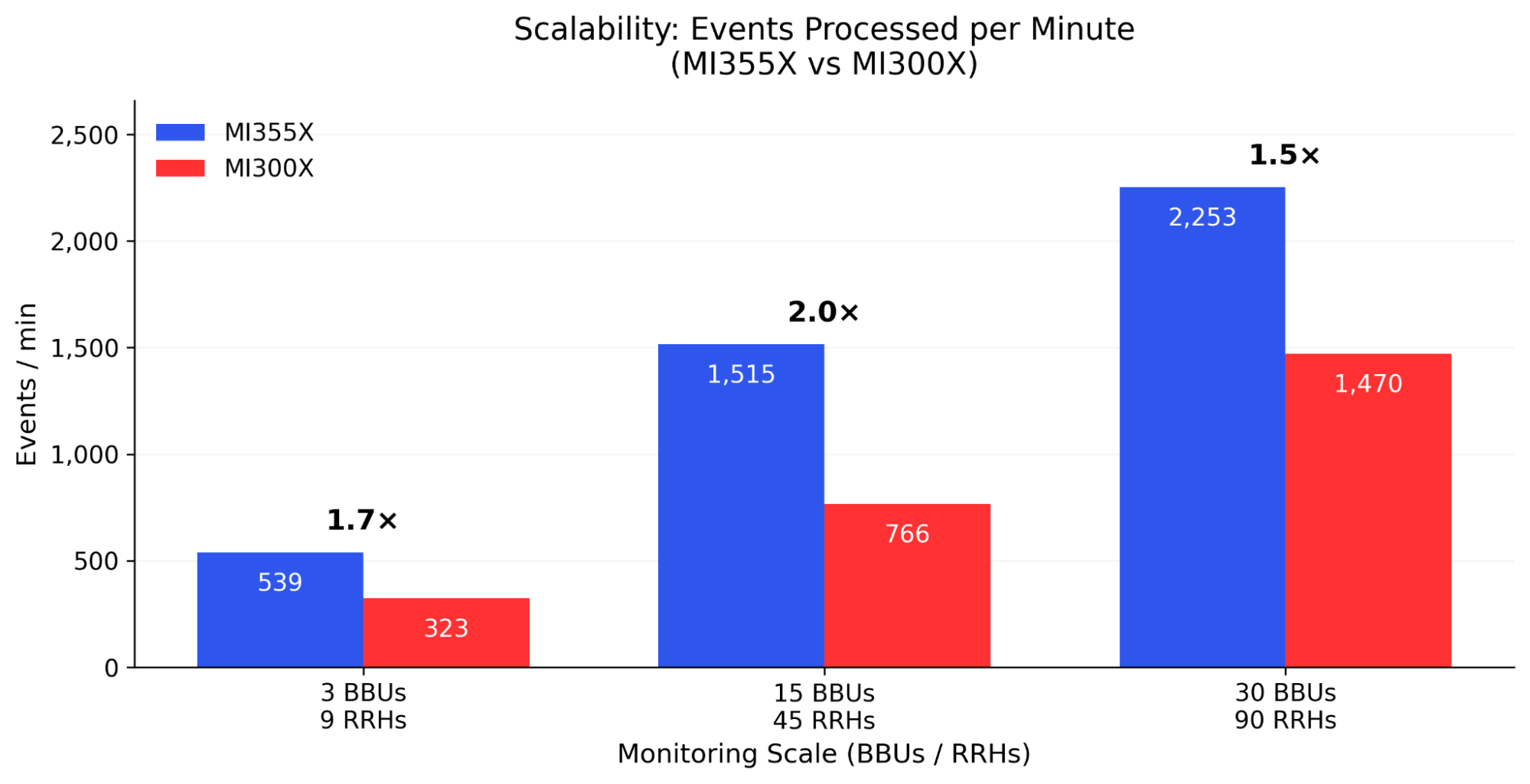 Events per minute scalability comparison between MI355X and MI300X