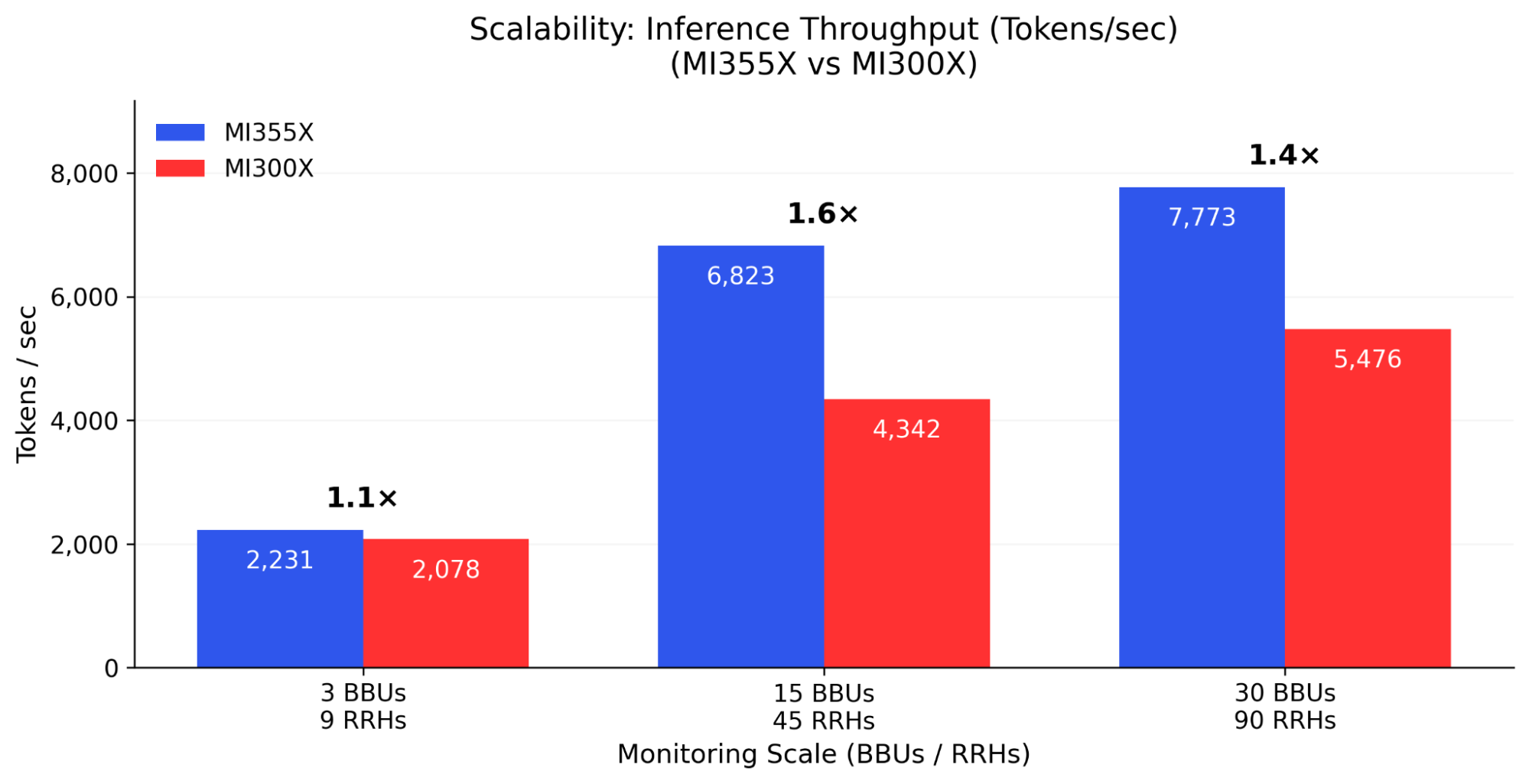 Tokens per second throughput comparison between MI355X and MI300X