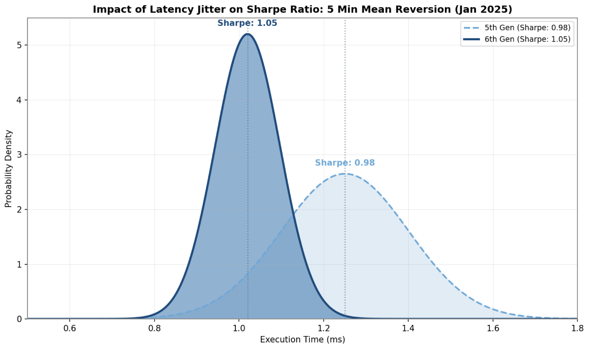 Impact of latency jitter on Sharpe ratio for Mean Reversion