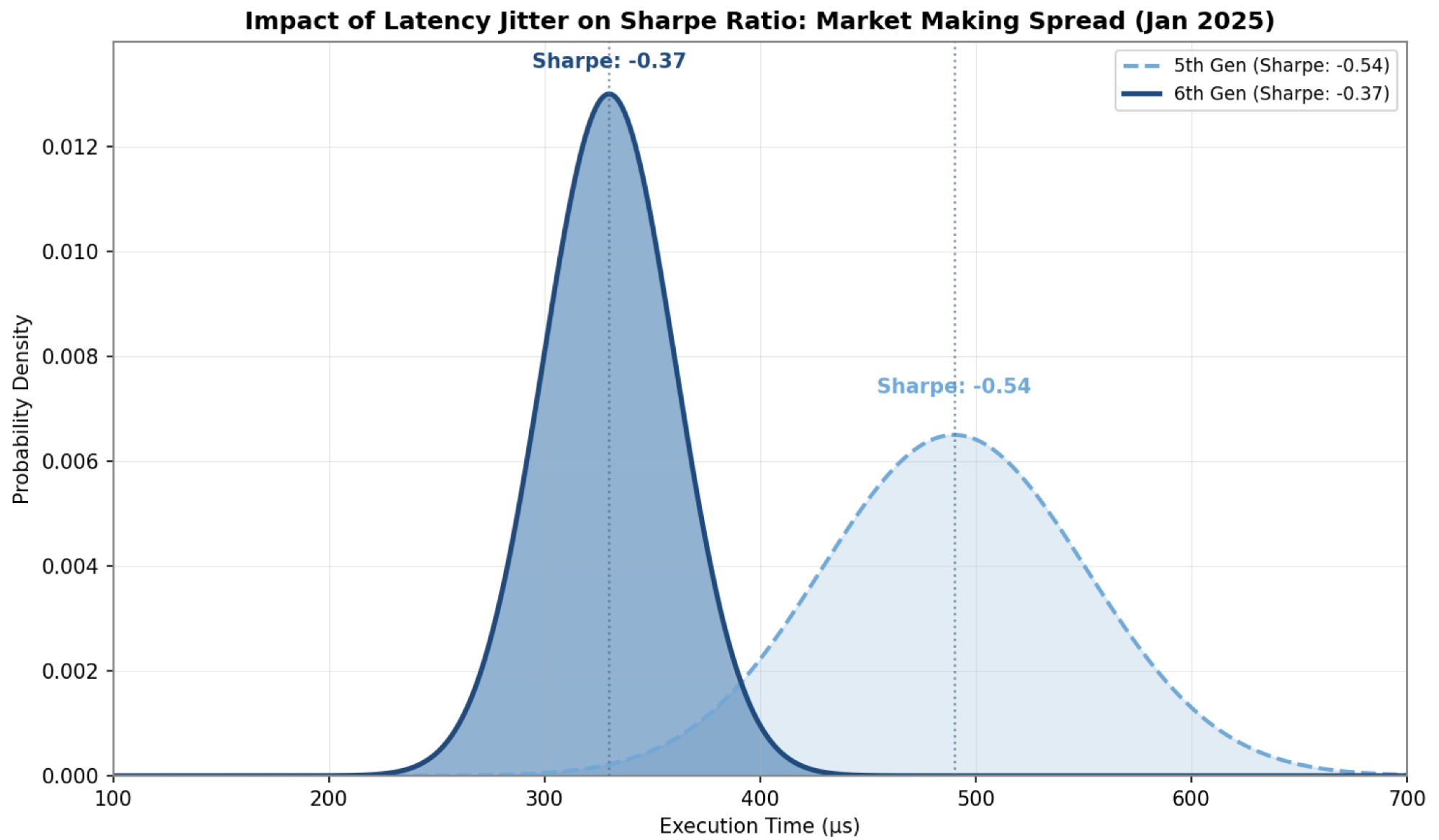 Impact of latency jitter on Sharpe ratio for Market Making Spread