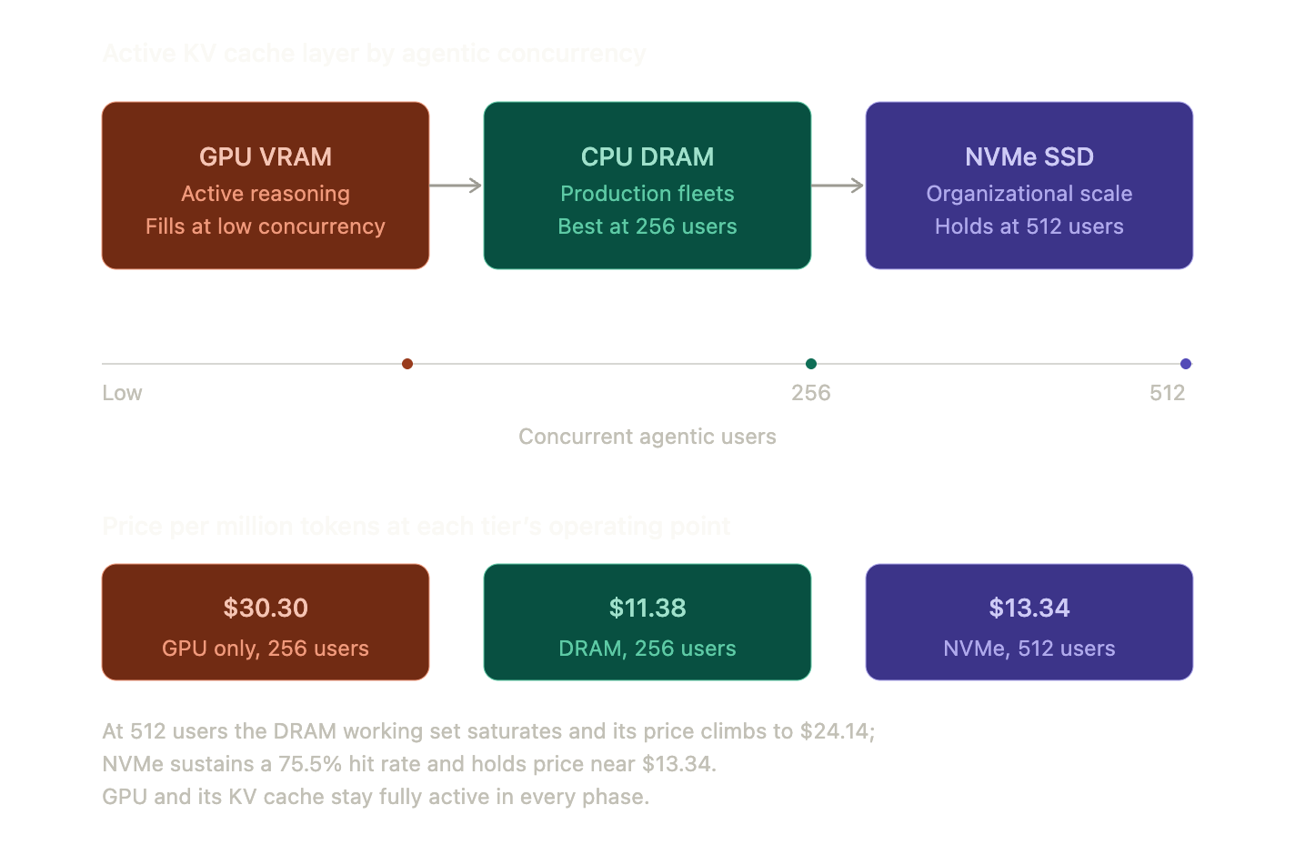 The active KV cache layer shifts across the memory hierarchy as agentic concurrency rises