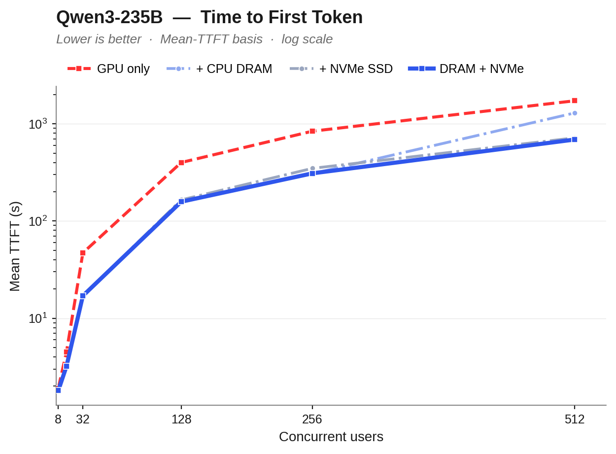 Qwen3-235B mean TTFT vs concurrency (log scale). GPU-only climbs into multi-minute territory once the KV budget saturates; the offload tiers stay an order of magnitude lower, and the DRAM + NVMe hierarchy is lowest at peak.