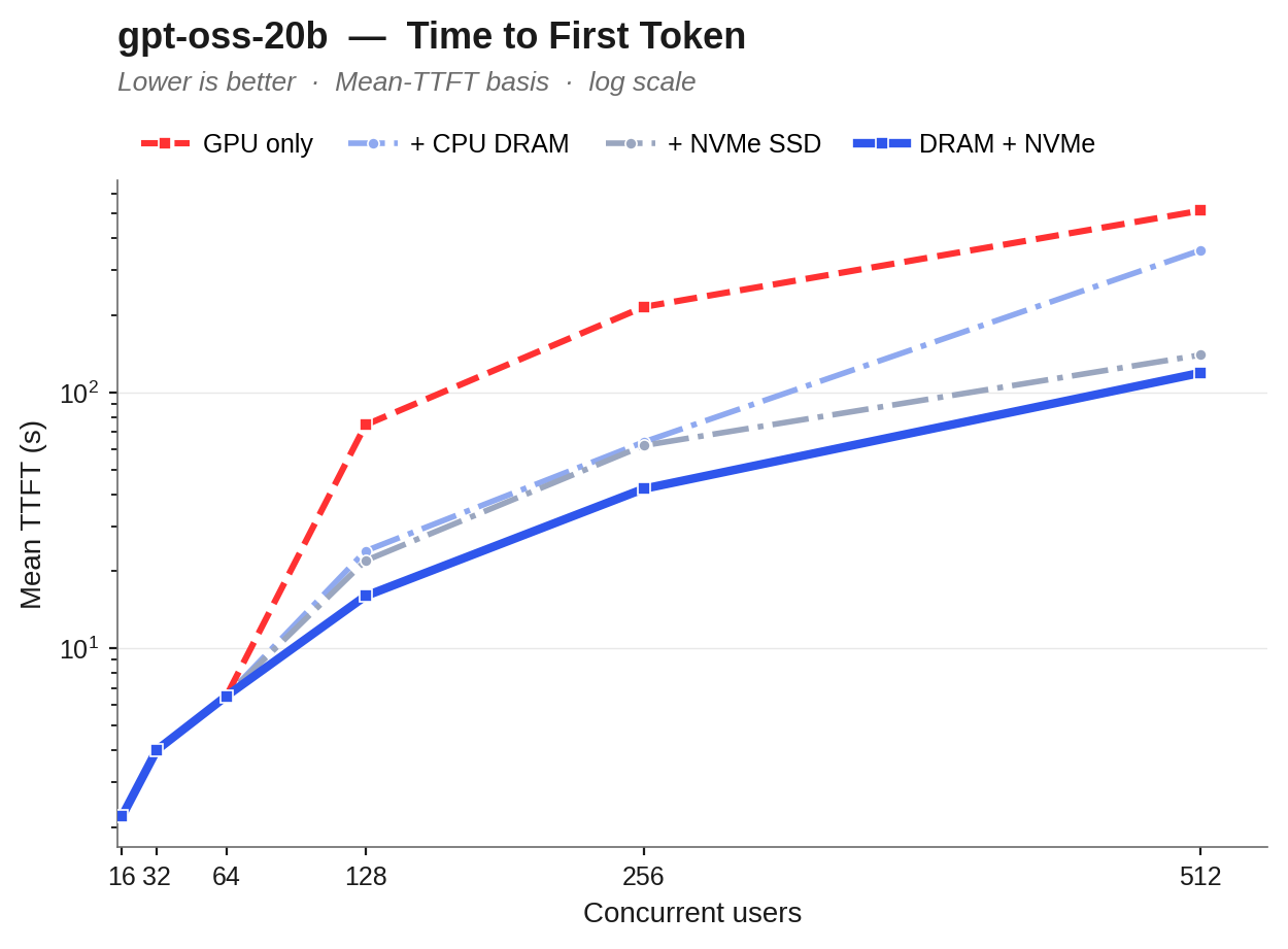 gpt-oss-20b mean TTFT vs concurrency (log scale). Flat to concurrency 64; at concurrency 128+ GPU-only collapses while the offload tiers stay an order of magnitude lower.