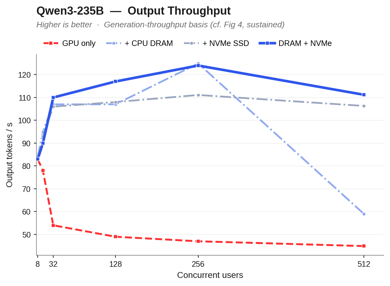 Qwen3-235B generation throughput vs concurrency. Offload tiers deliver 2 to 2.7x the GPU-only throughput once the GPU saturates; the DRAM + NVMe hierarchy leads at peak. Plotted on a generation-throughput basis; compare with the sustained basis used in Figure 4.
