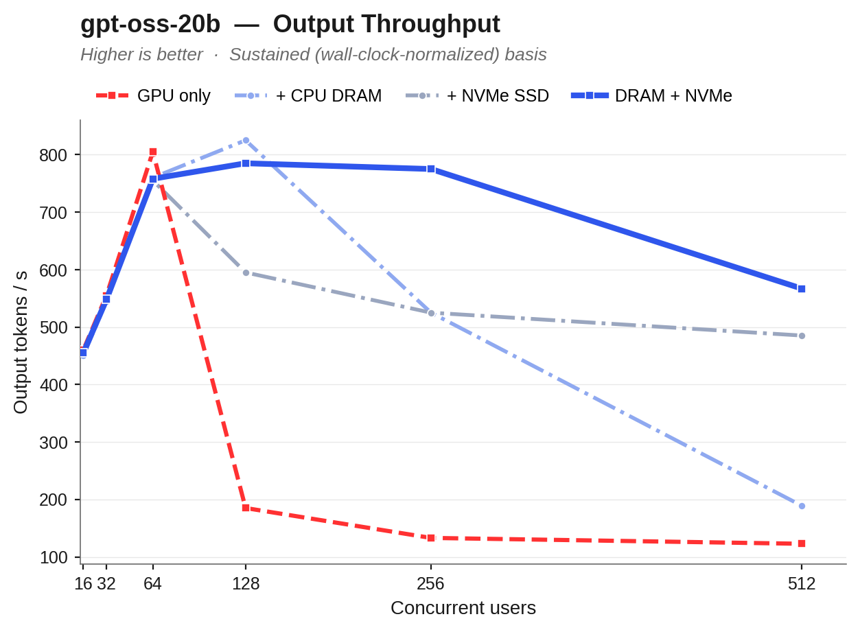 gpt-oss-20b sustained throughput vs concurrency. Flat to concurrency 64; at concurrency 128+ offload tiers deliver 3 to 5x the GPU-only throughput.