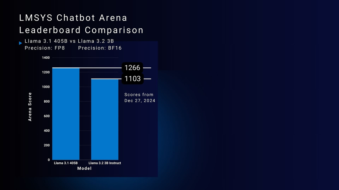 LMSYS Chatbot Arena Leaderboard Score Comparison of Llama 3.1 405B with FP8 Precision and Llama 3.2 3B with BF16 Precision