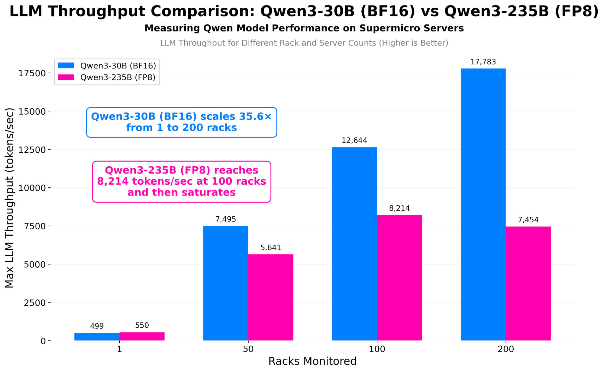Max LLM throughput for Qwen3-30B BF16 and Qwen3-235B FP8