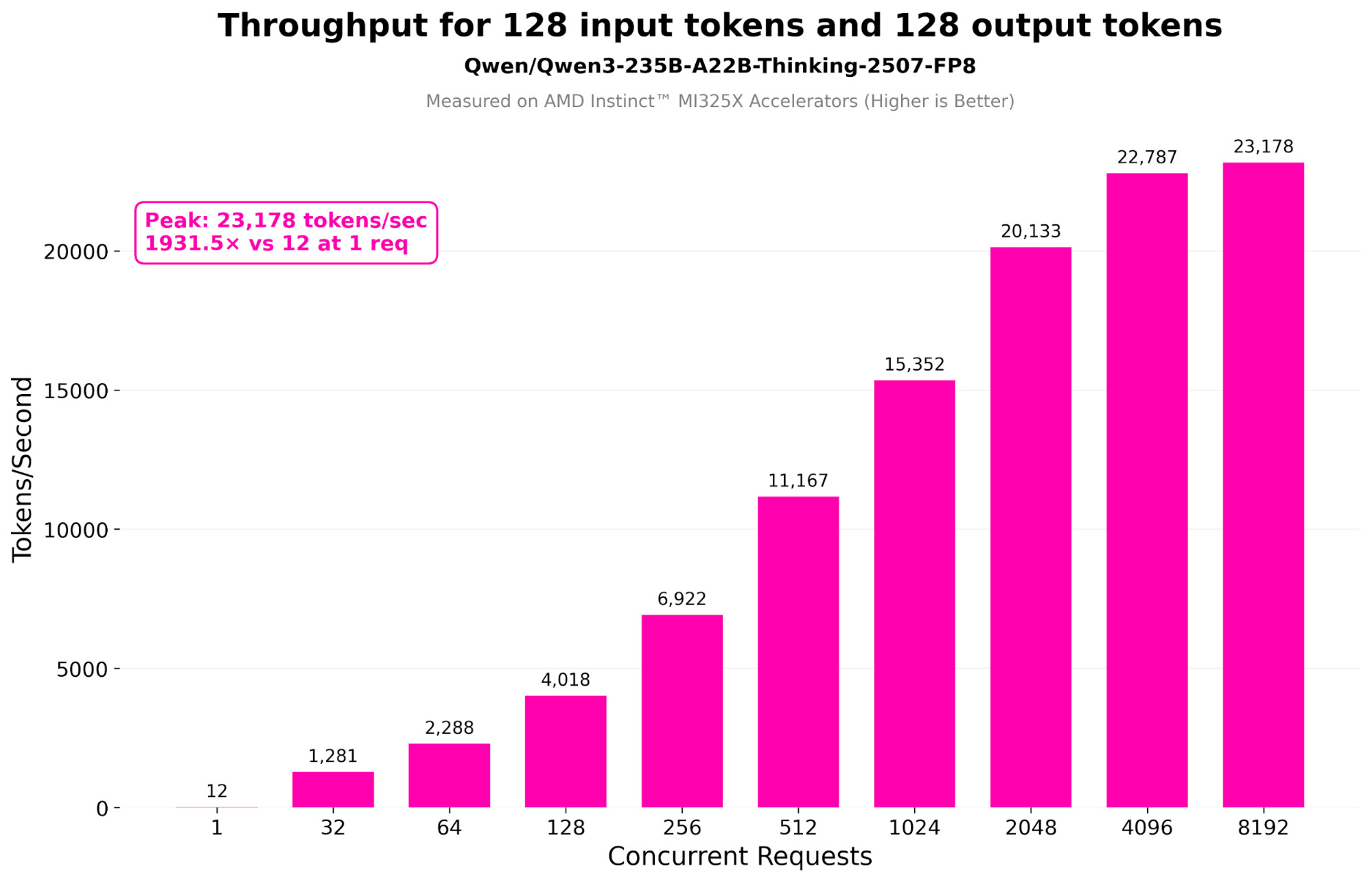 Concurrency scaling short context