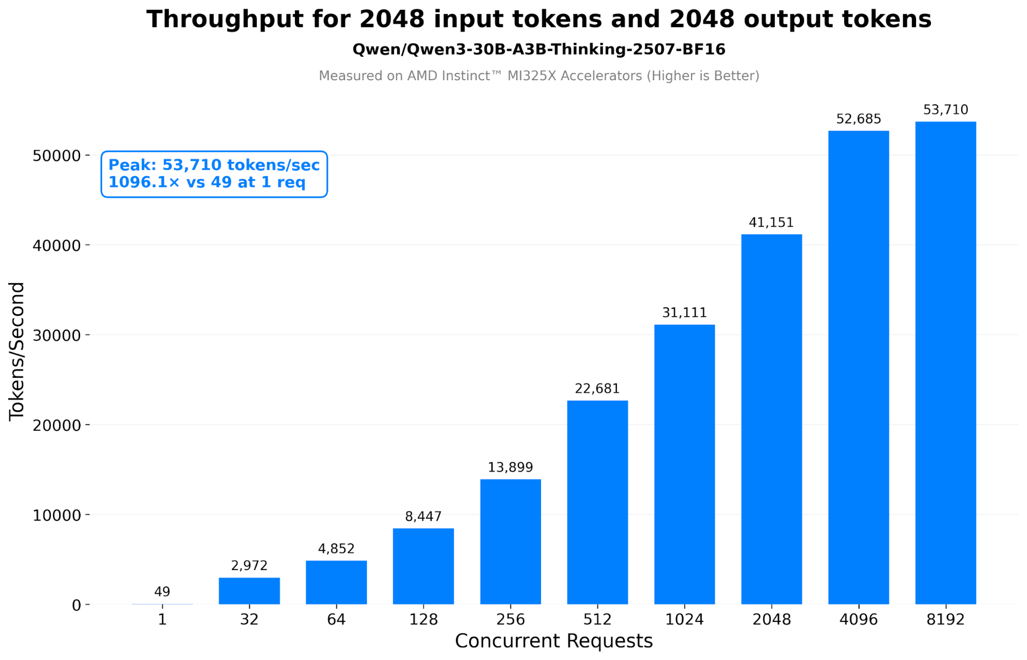Concurrency scaling long context
