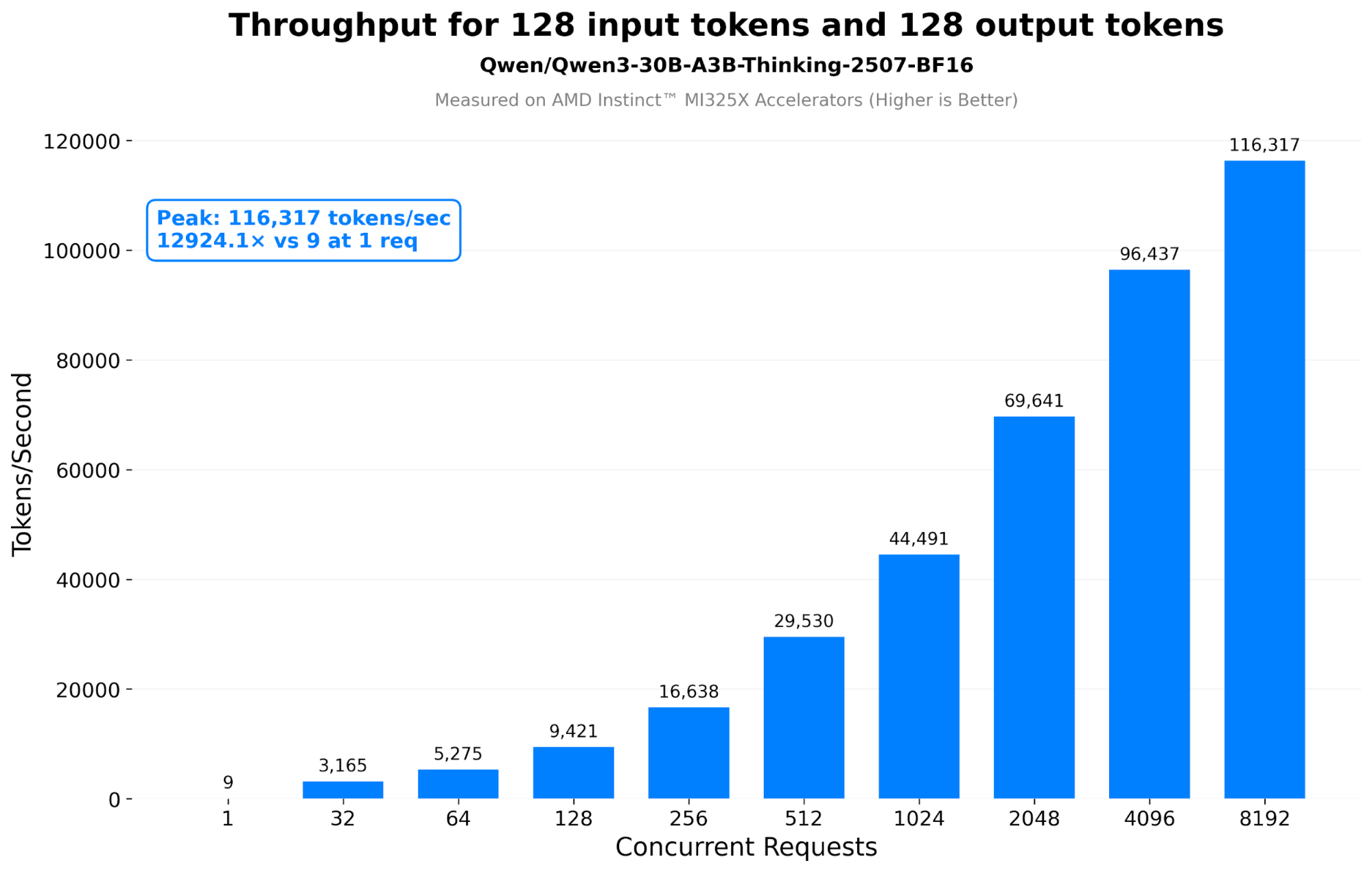 Throughput comparison