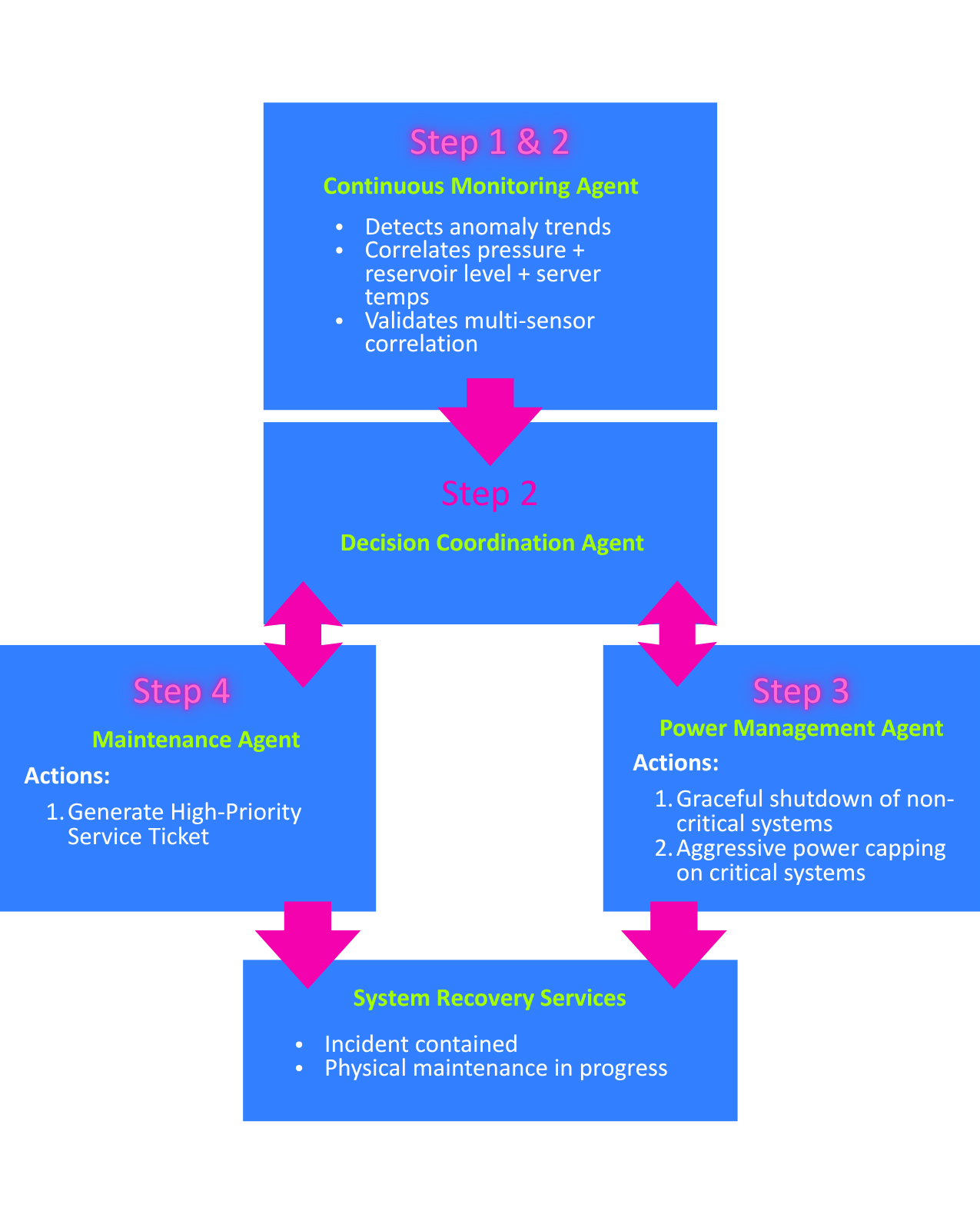 Pump performance degradation detection and remediation flow