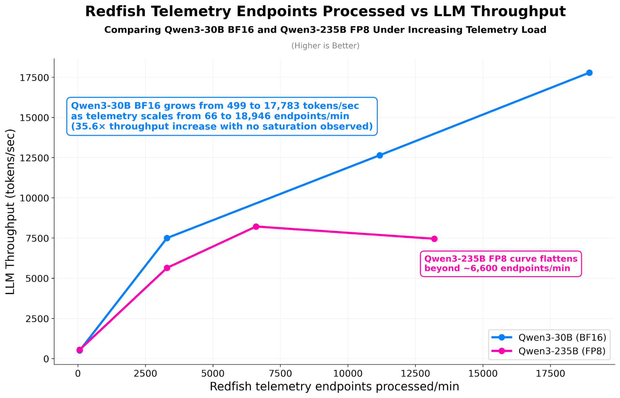 Redfish telemetry endpoints processed vs LLM throughput