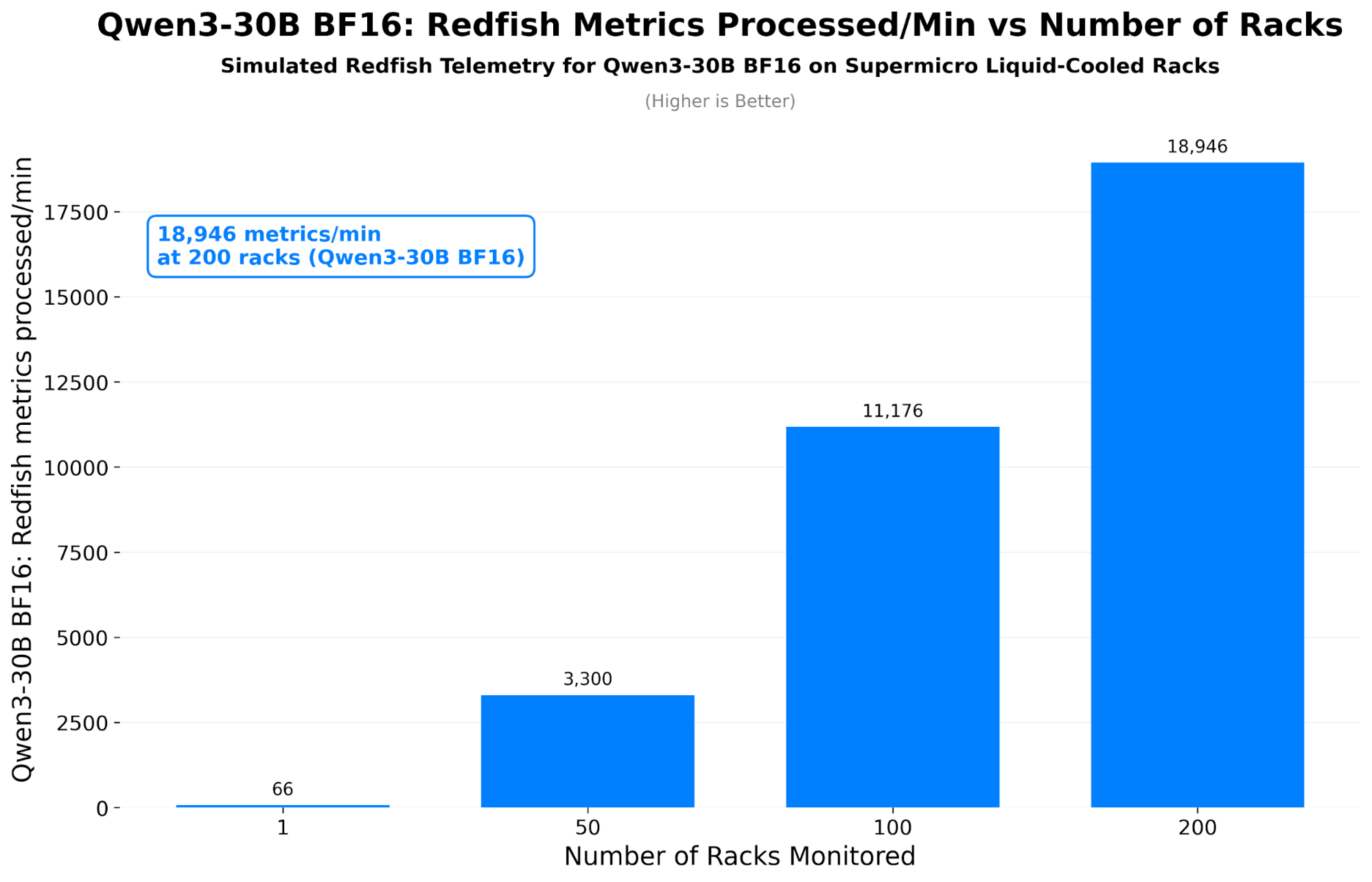 Redfish telemetry scaling for Qwen3-30B BF16