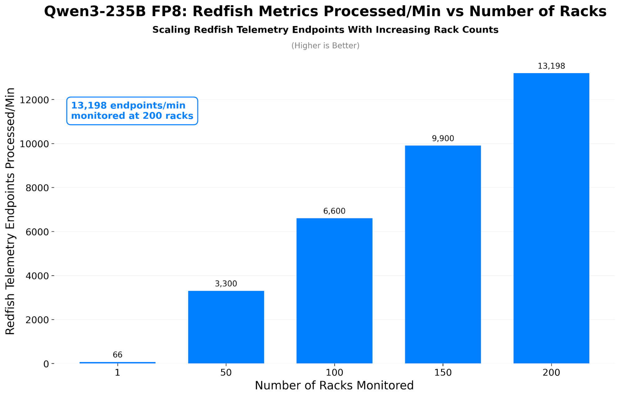 Redfish telemetry scaling for Qwen3-235B FP8