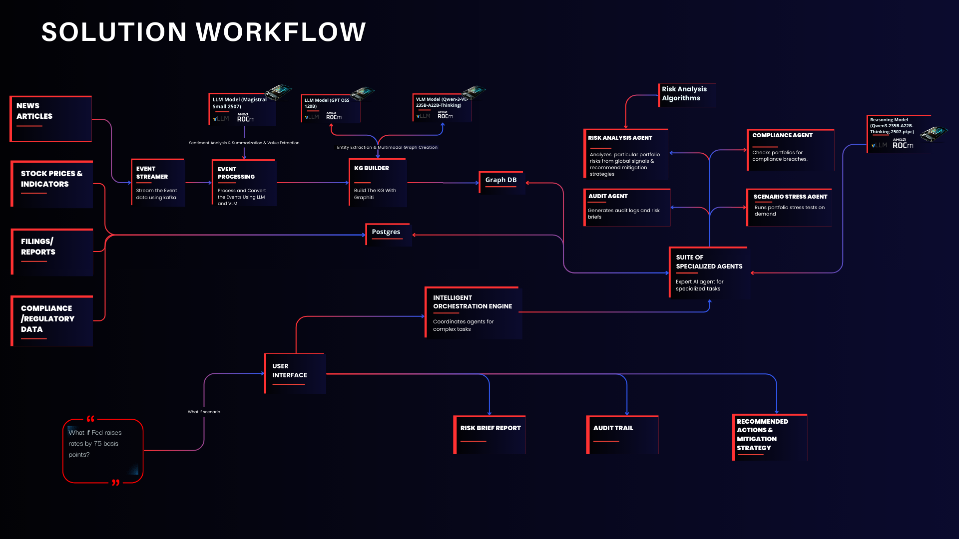 IPRA Solution Flow diagram showing five integrated processing stages