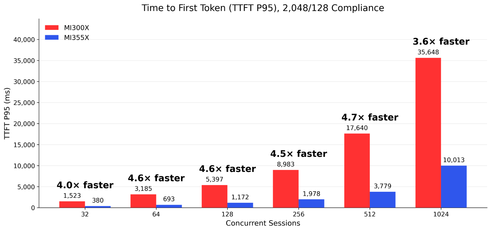 TTFT P95 comparison for 2,048/128 Compliance Workload