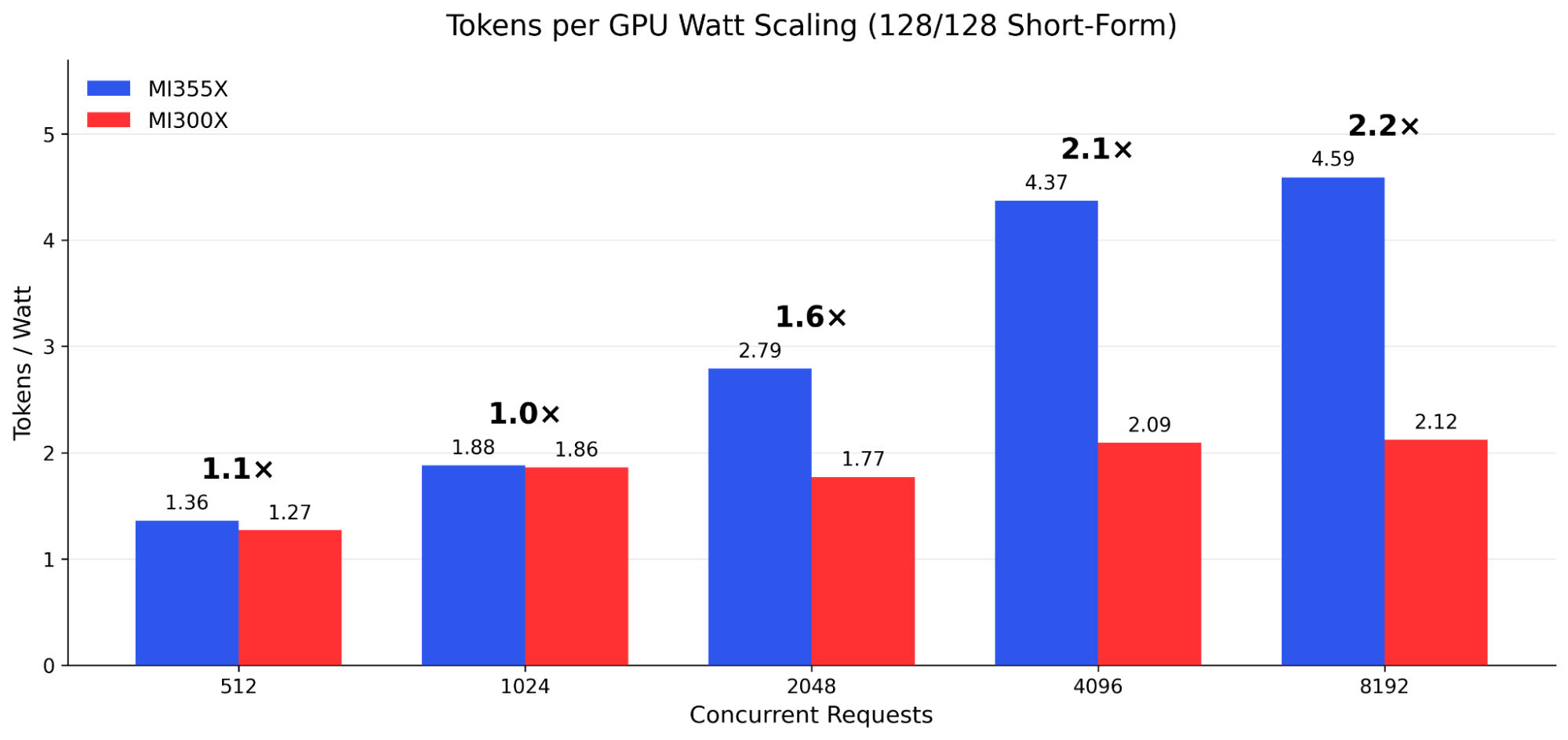 Tokens-Per-GPU-Watt Scaling on 128/128 Short-Form Workload