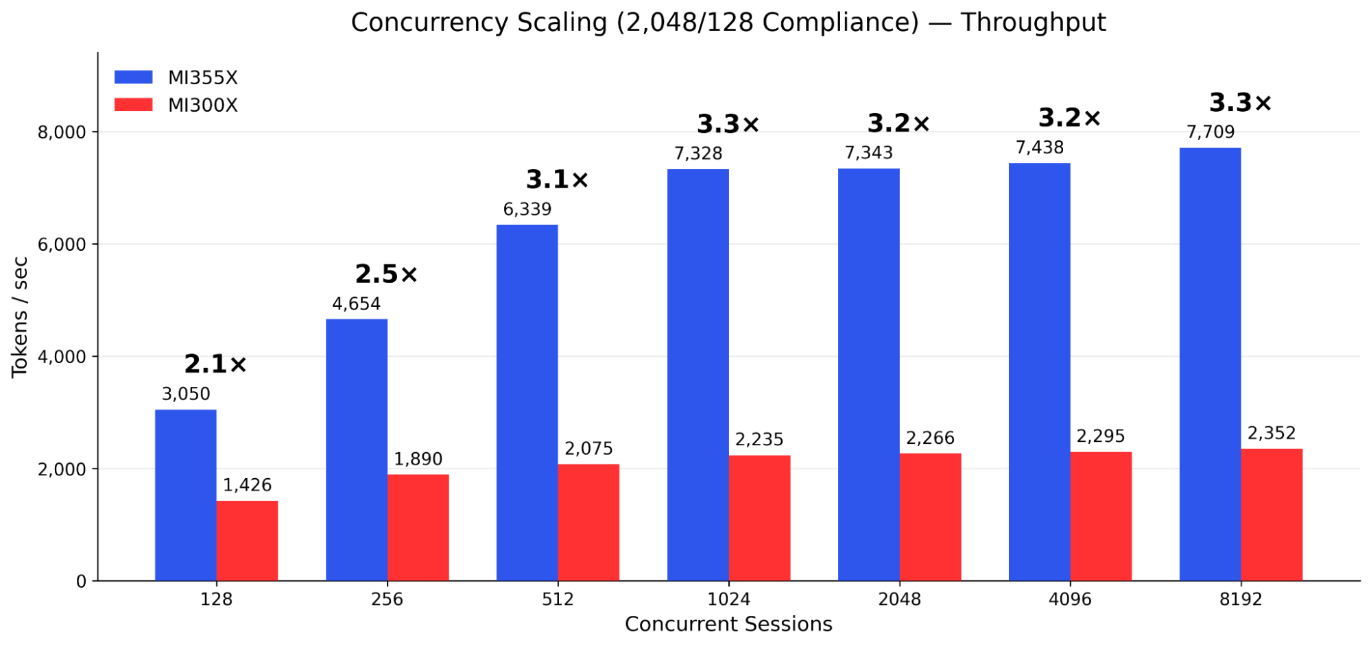 Concurrency Scaling - Throughput on 2,048/128 Compliance Workload