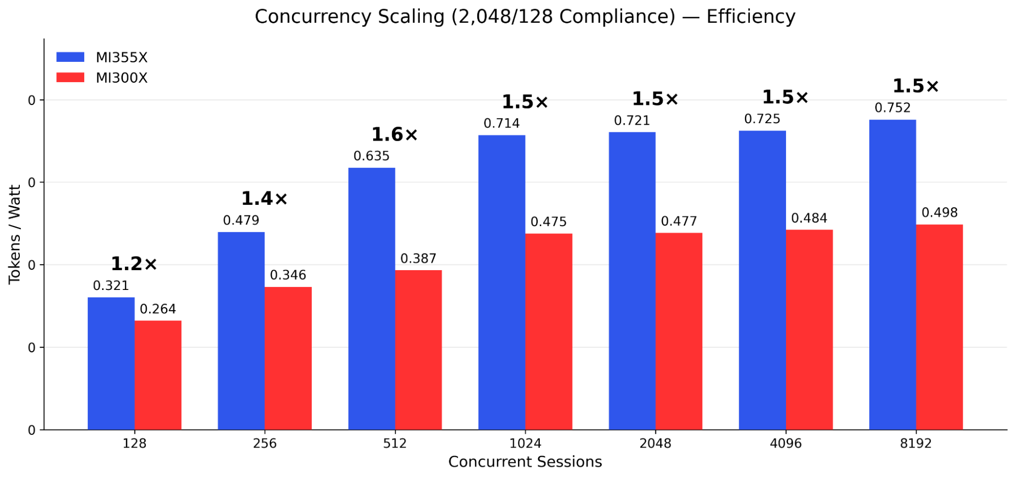 Concurrency Scaling - Tokens per GPU Watt on 2,048/128 Compliance Workload