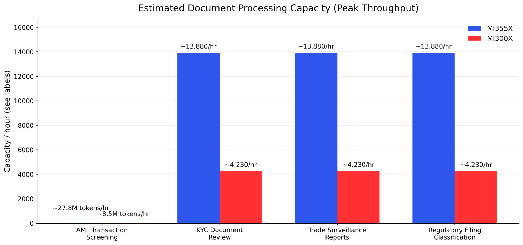 Estimated Document Processing Capacity at Peak Throughput