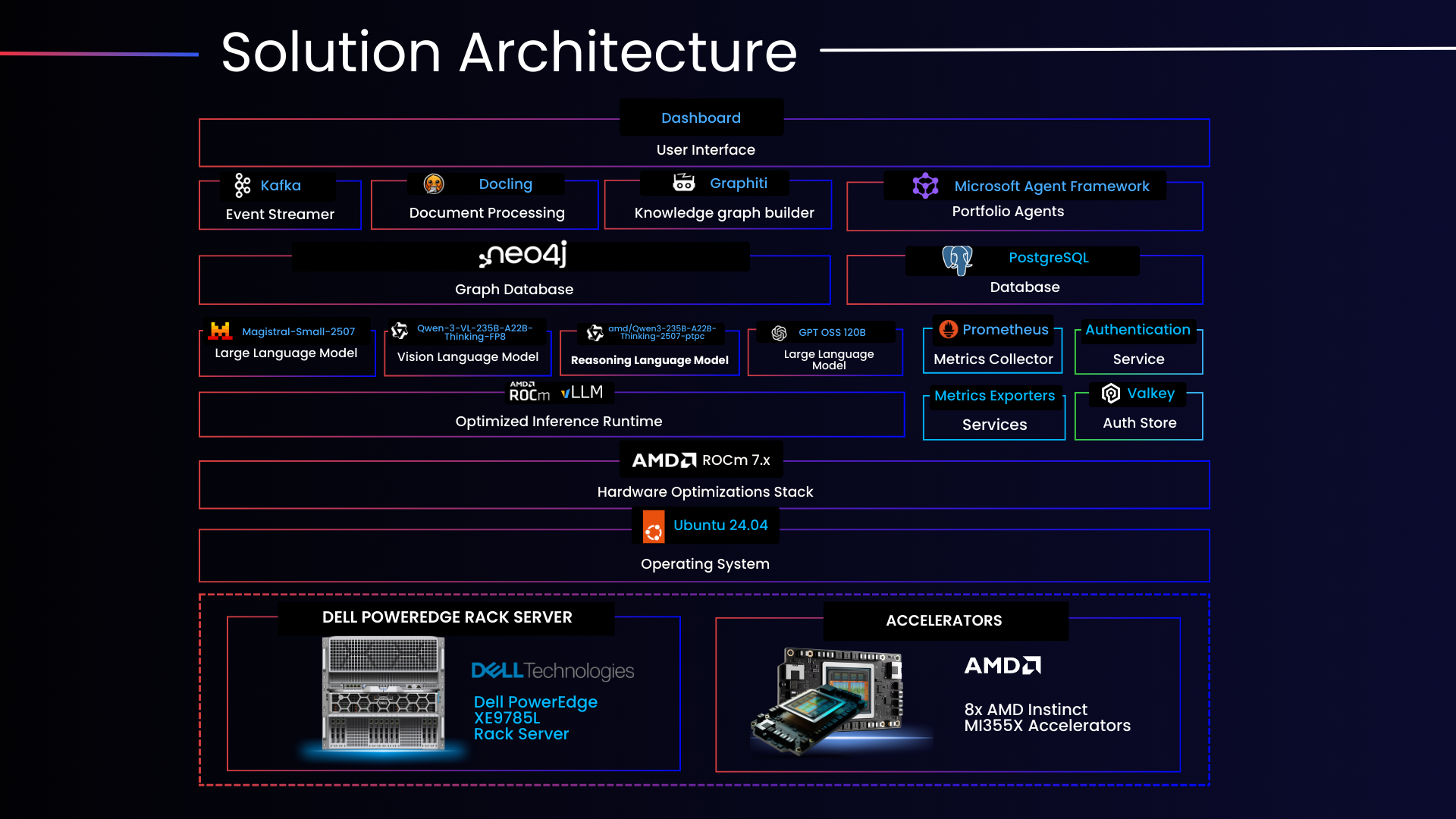 IPRA Solution Architecture diagram showing software stack layers