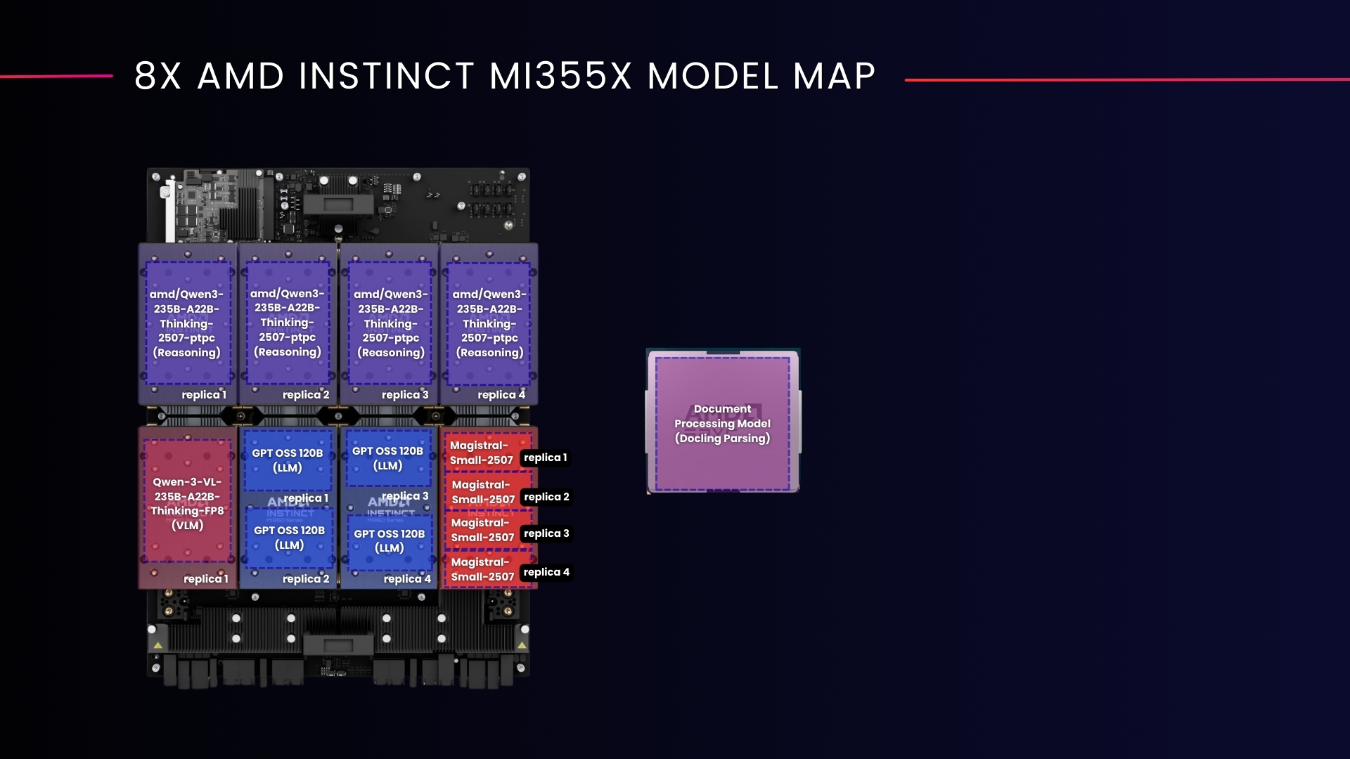 8x AMD Instinct MI355X Accelerator Model Map showing model allocation across GPUs