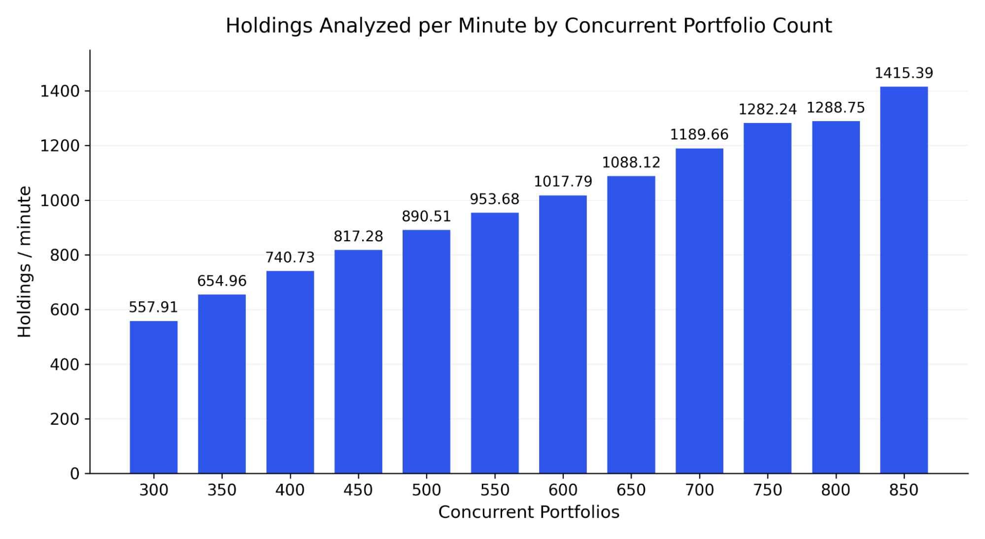Holdings Analyzed per Minute by Concurrent Portfolio Count