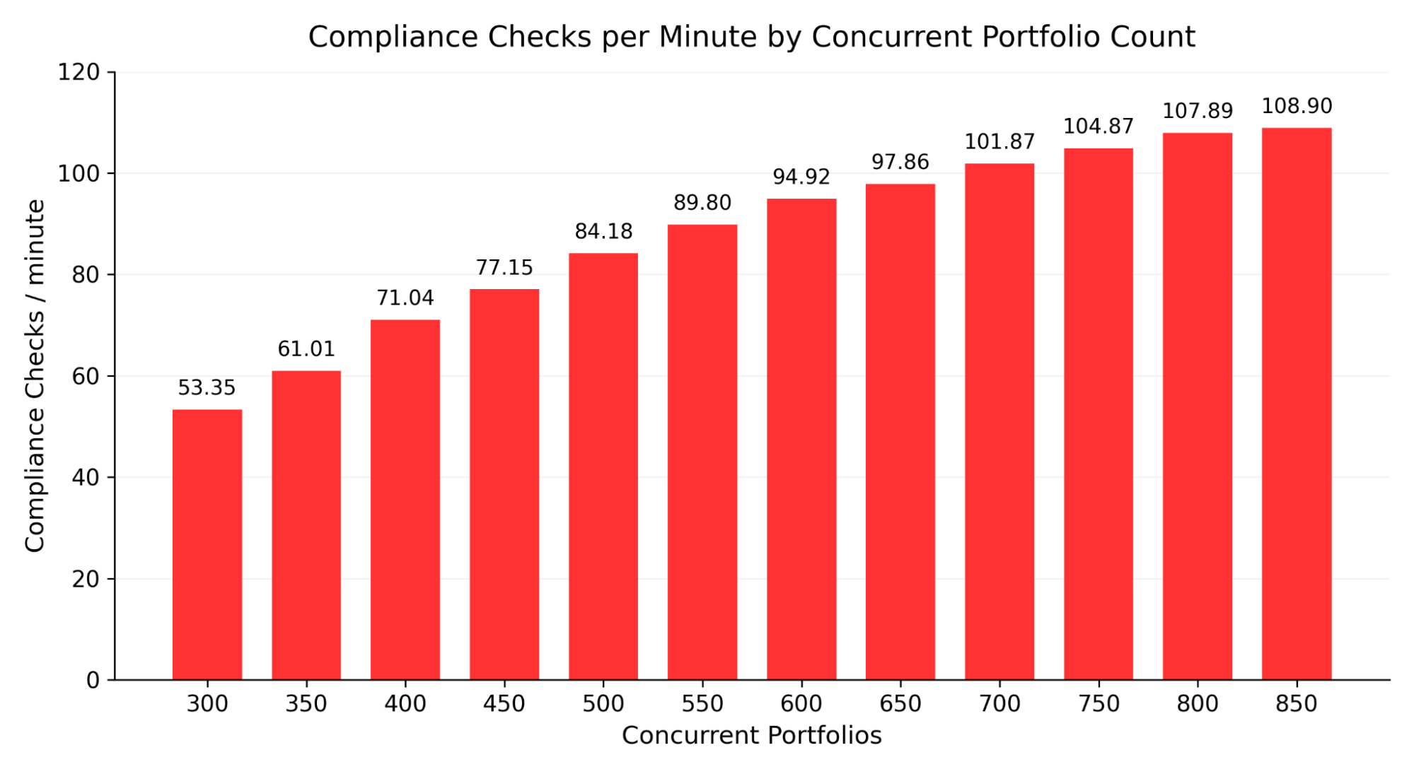 Compliance Checks per Minute by Concurrent Portfolio Count