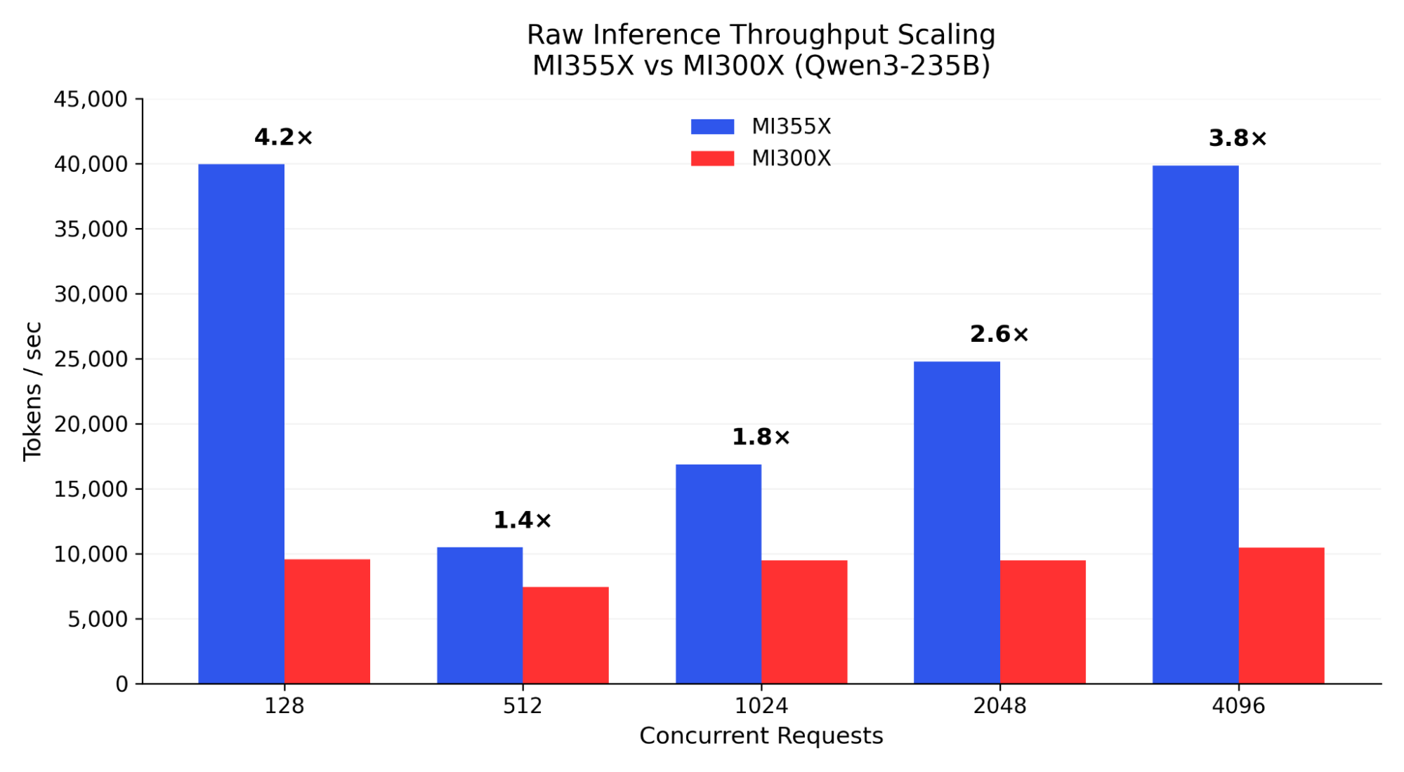 Raw Inference Throughput Scaling: MI355X vs. MI300X across concurrency levels