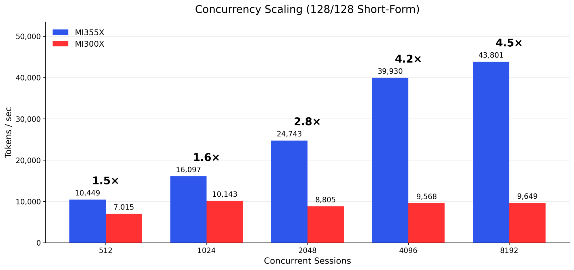 Concurrency Scaling on 128/128 Short-Form Workload